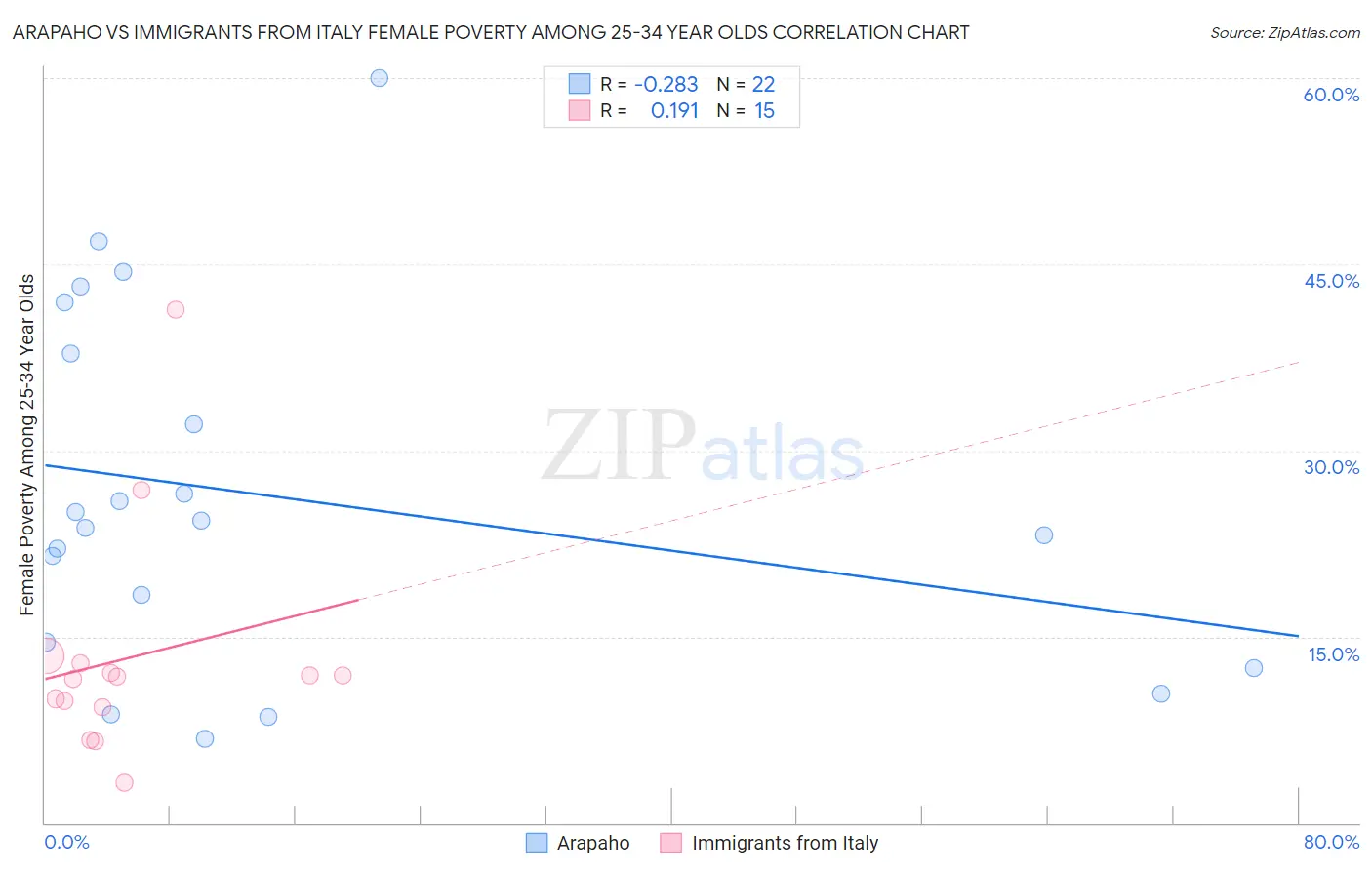 Arapaho vs Immigrants from Italy Female Poverty Among 25-34 Year Olds