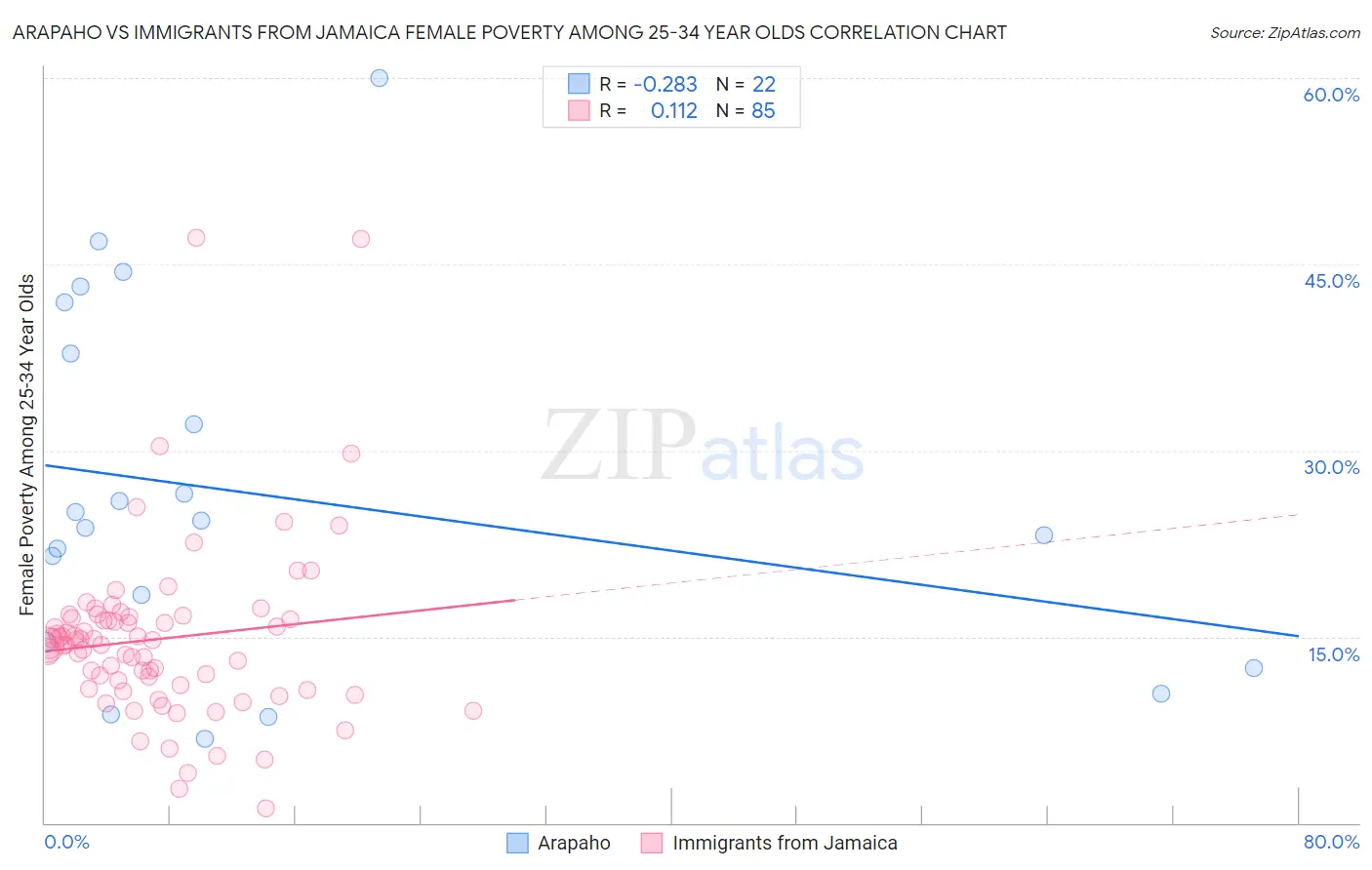 Arapaho vs Immigrants from Jamaica Female Poverty Among 25-34 Year Olds