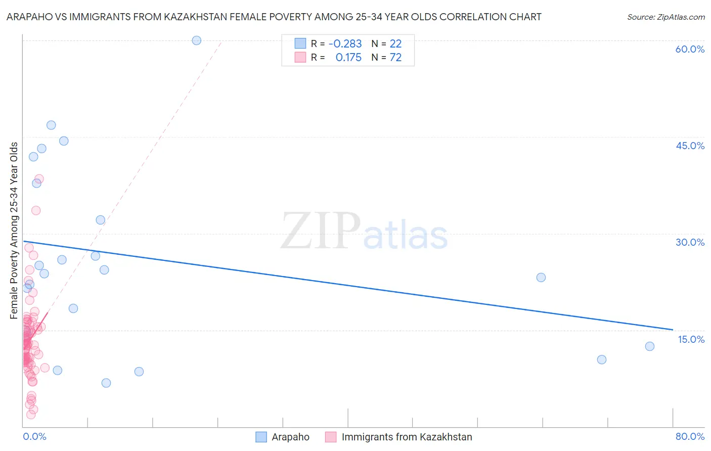 Arapaho vs Immigrants from Kazakhstan Female Poverty Among 25-34 Year Olds