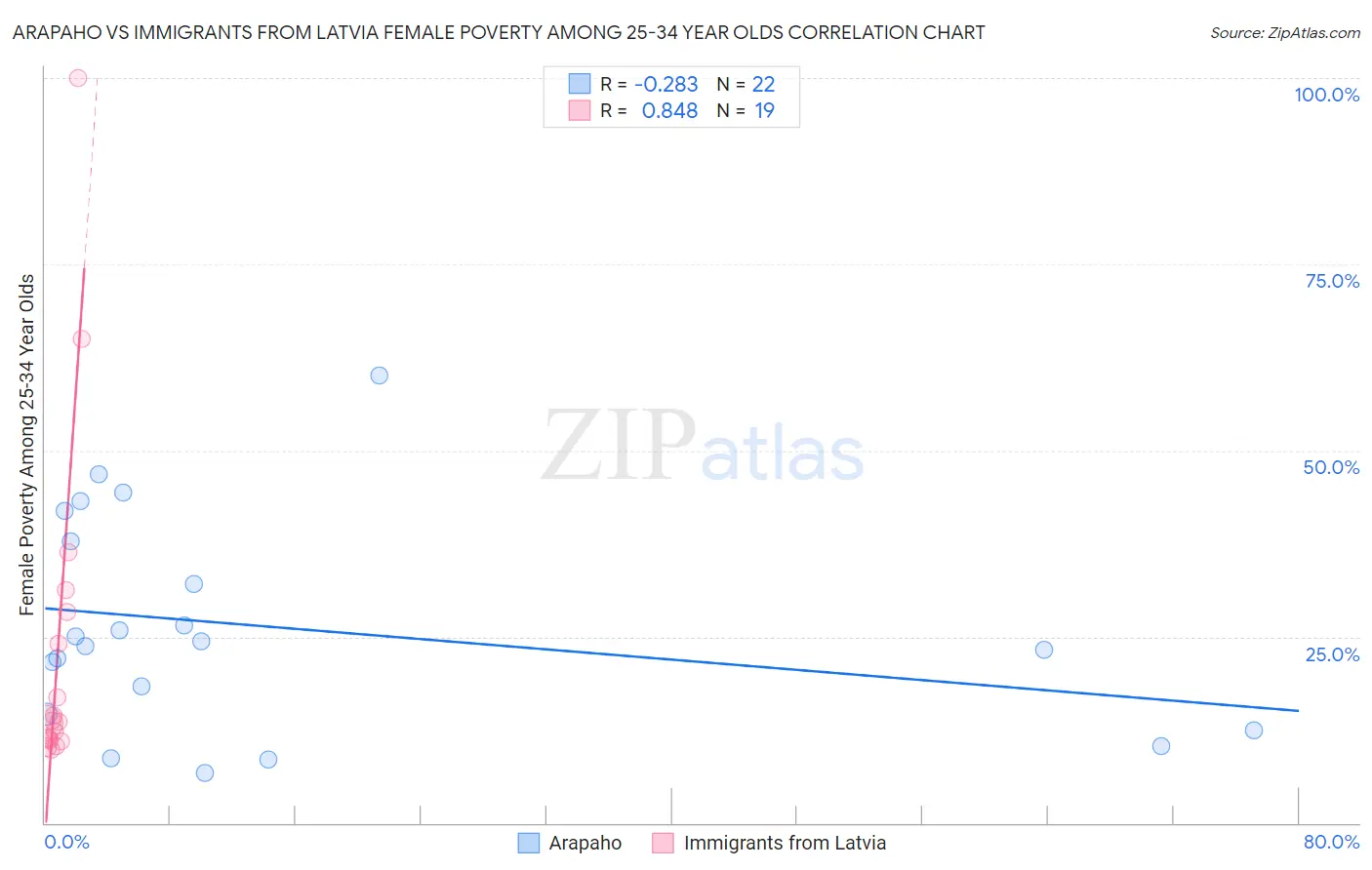 Arapaho vs Immigrants from Latvia Female Poverty Among 25-34 Year Olds