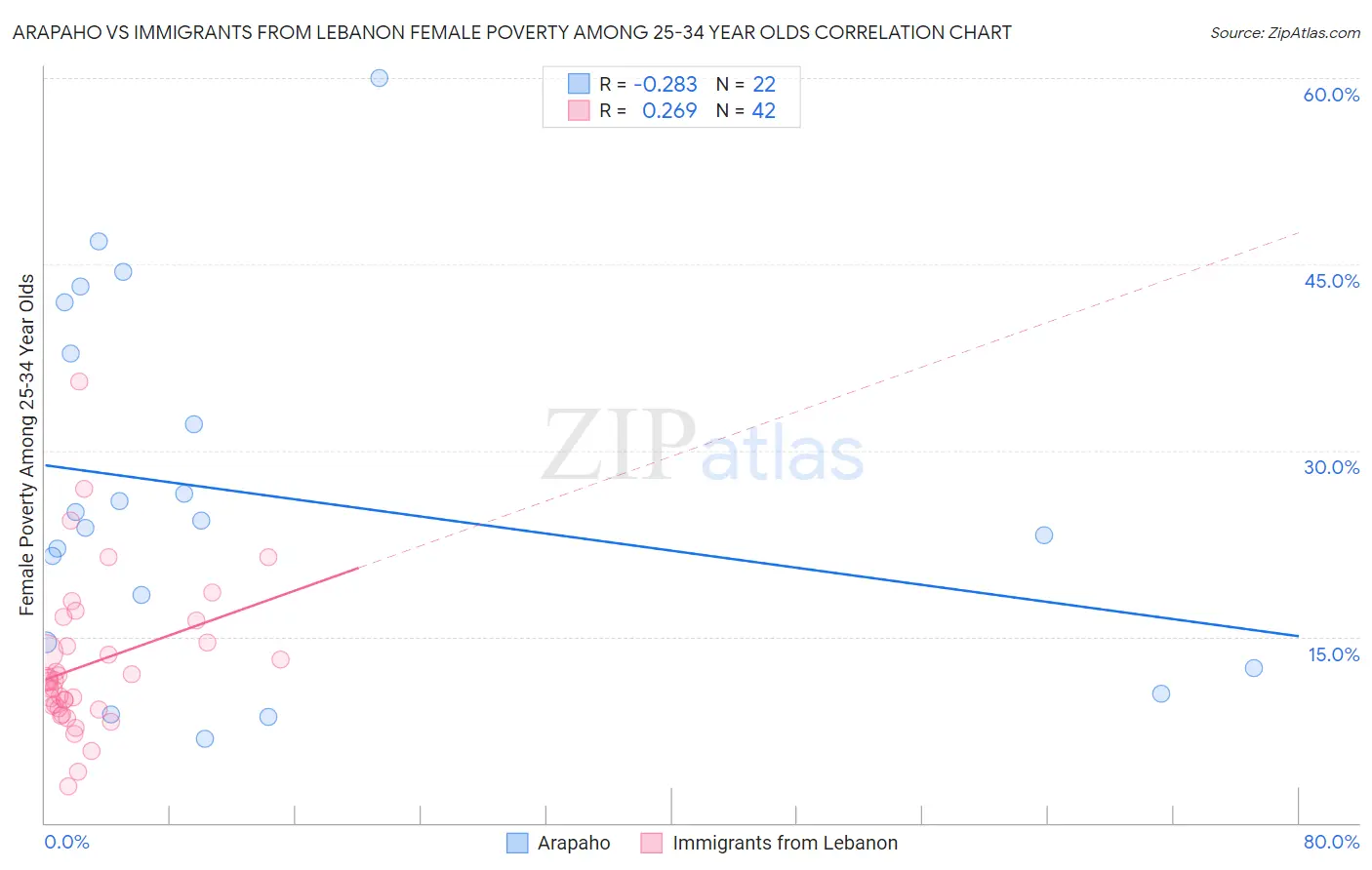 Arapaho vs Immigrants from Lebanon Female Poverty Among 25-34 Year Olds