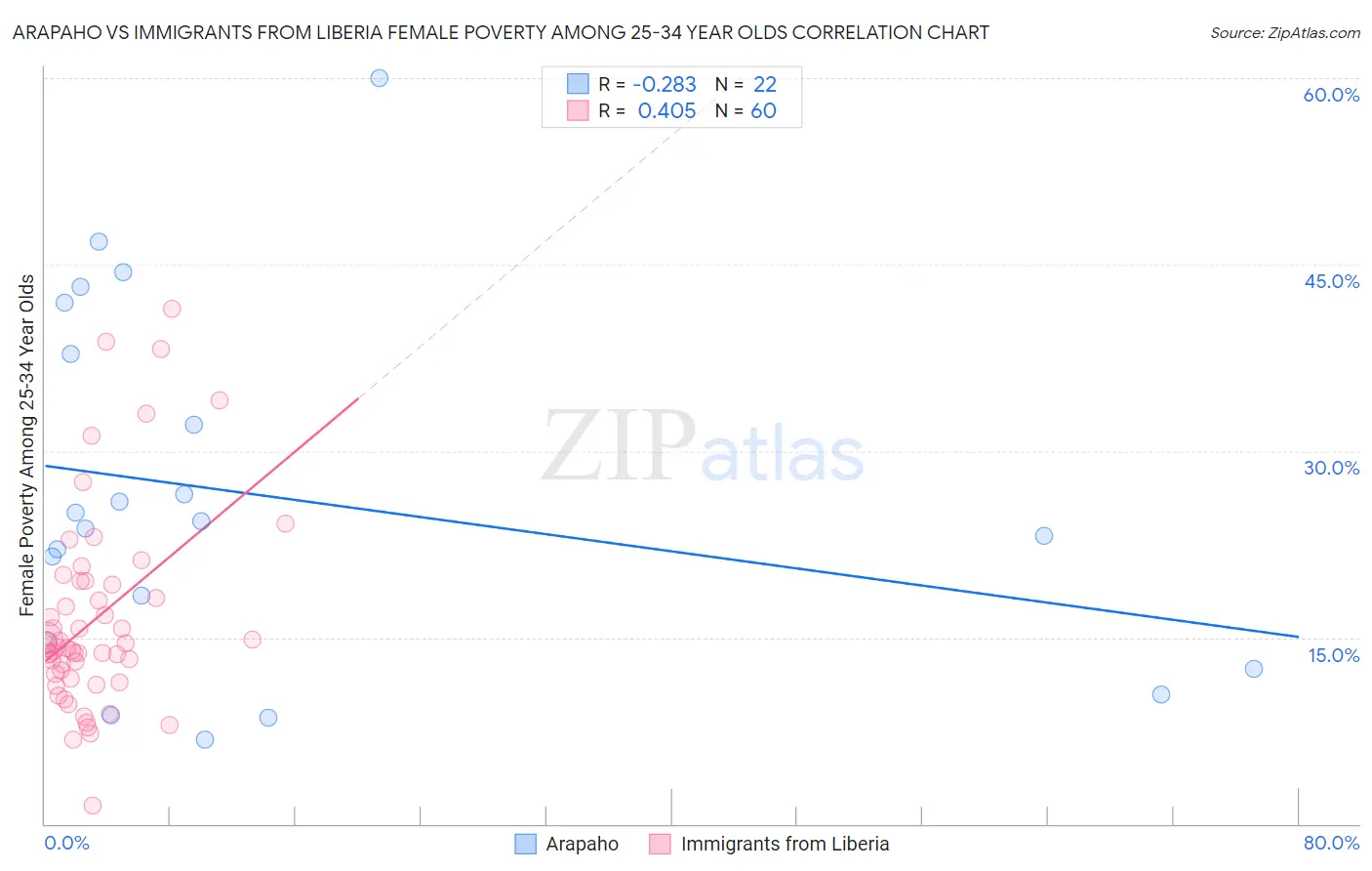 Arapaho vs Immigrants from Liberia Female Poverty Among 25-34 Year Olds