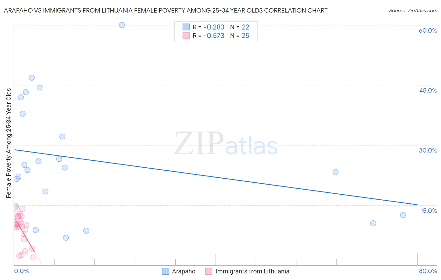 Arapaho vs Immigrants from Lithuania Female Poverty Among 25-34 Year Olds