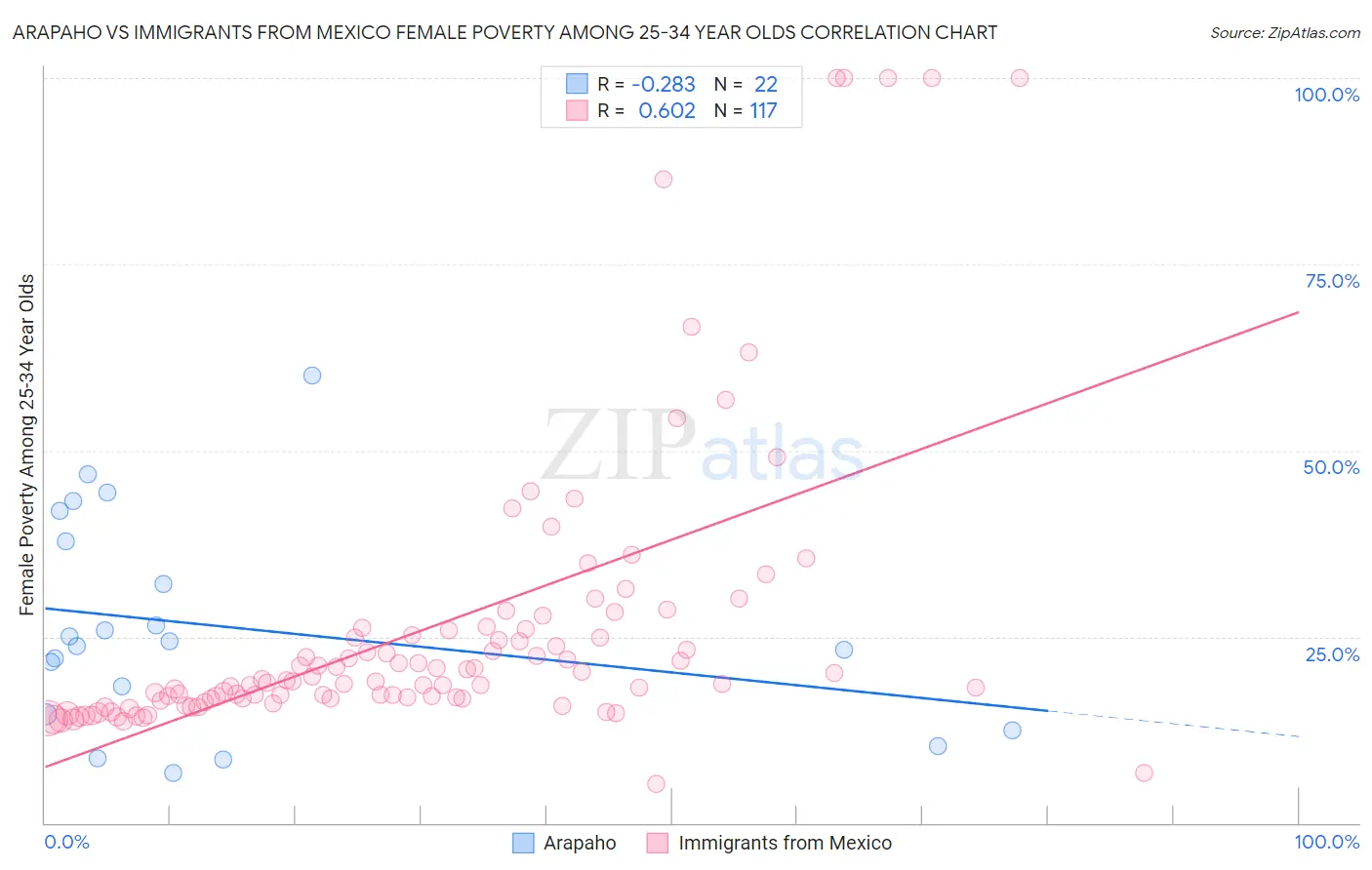 Arapaho vs Immigrants from Mexico Female Poverty Among 25-34 Year Olds