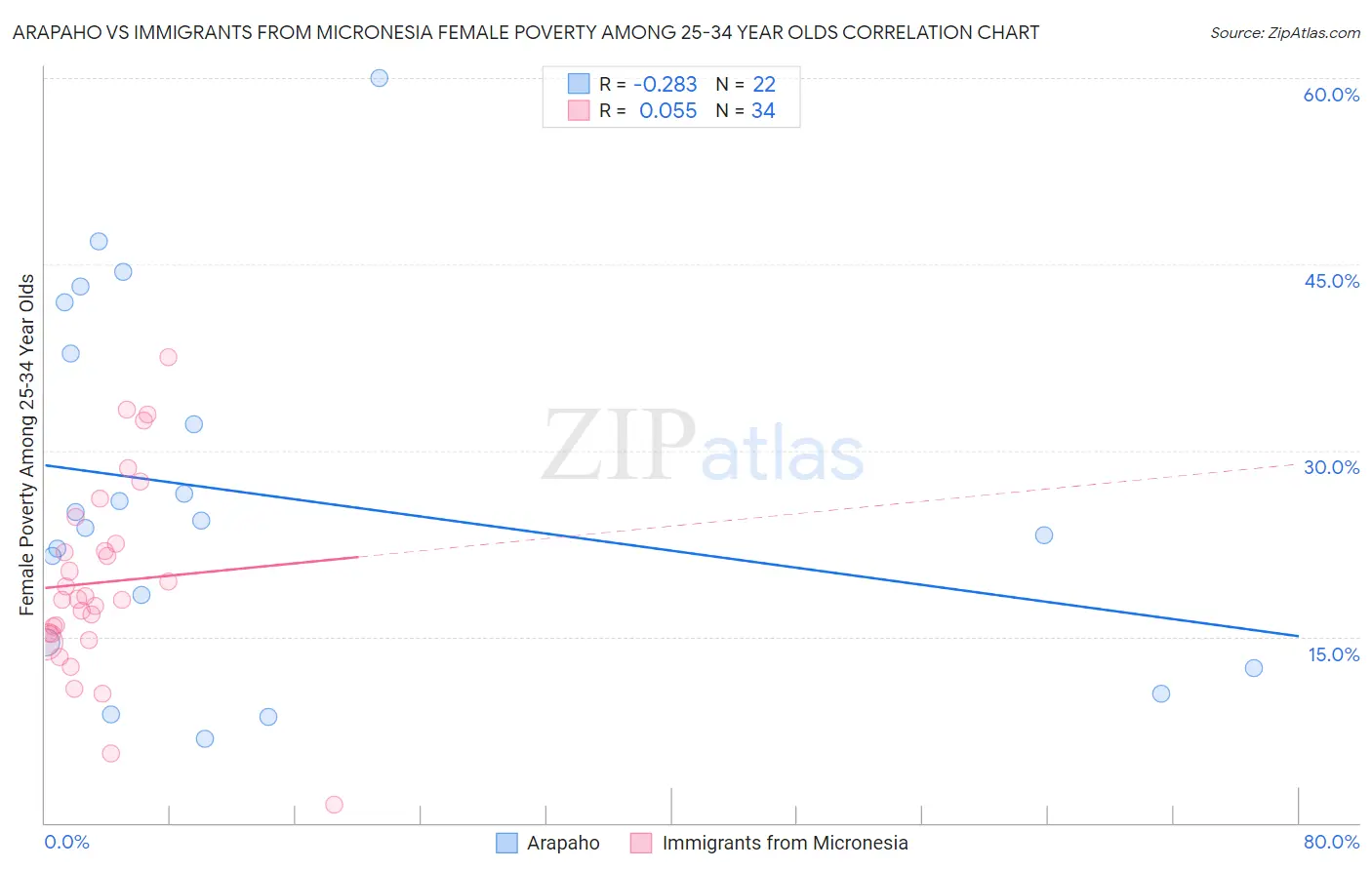 Arapaho vs Immigrants from Micronesia Female Poverty Among 25-34 Year Olds