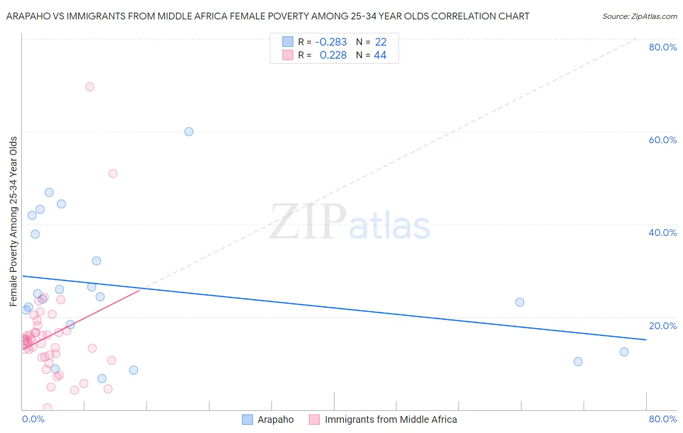 Arapaho vs Immigrants from Middle Africa Female Poverty Among 25-34 Year Olds