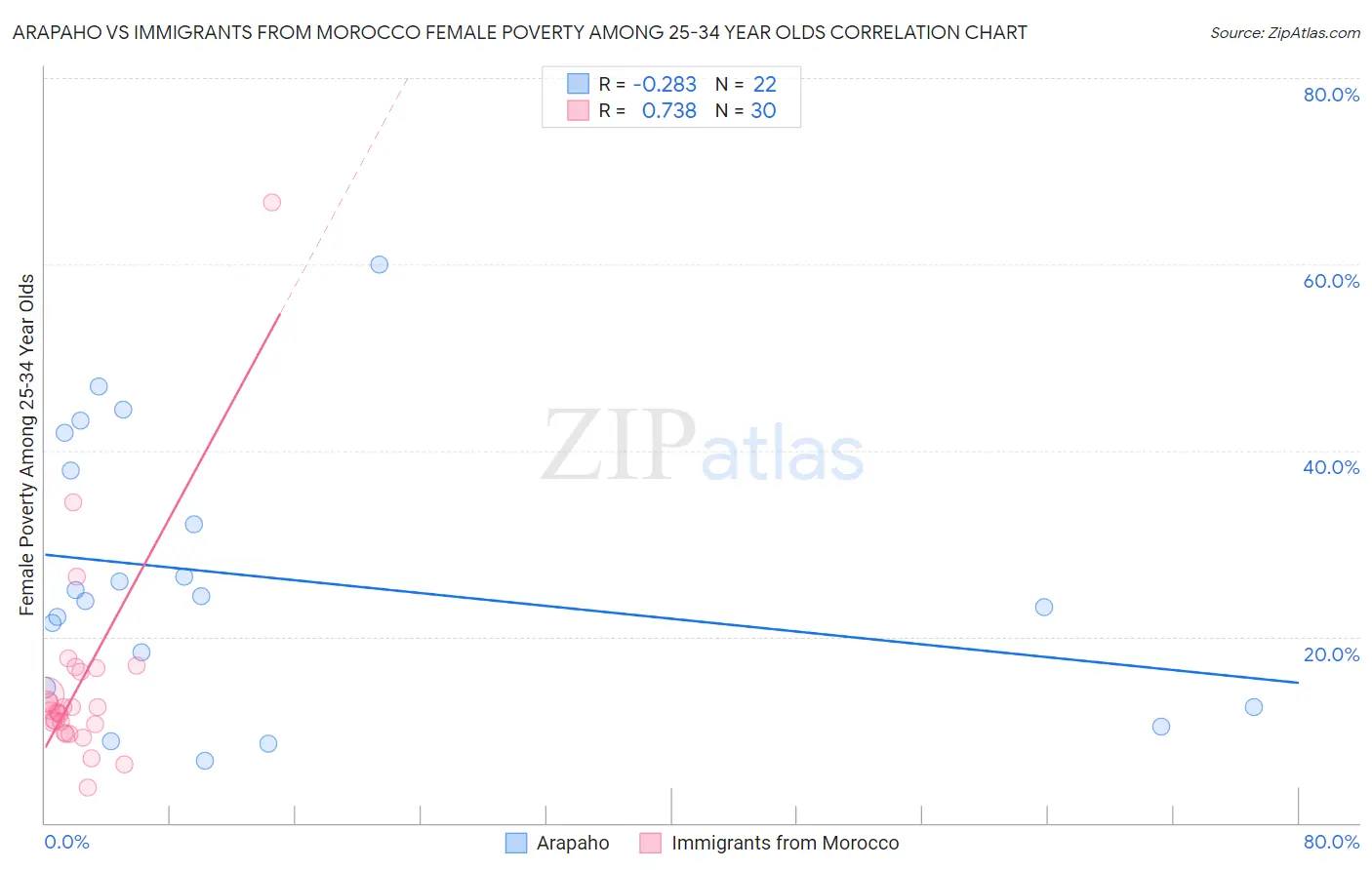 Arapaho vs Immigrants from Morocco Female Poverty Among 25-34 Year Olds