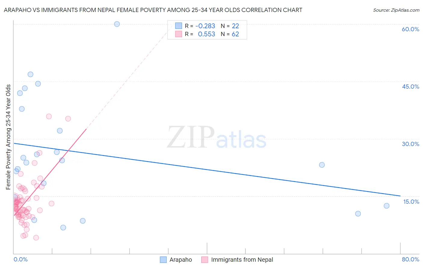 Arapaho vs Immigrants from Nepal Female Poverty Among 25-34 Year Olds