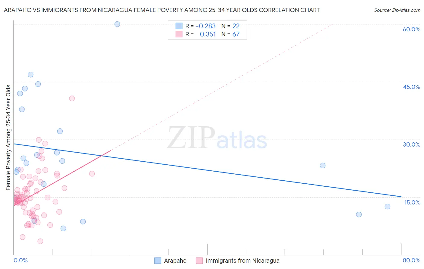 Arapaho vs Immigrants from Nicaragua Female Poverty Among 25-34 Year Olds