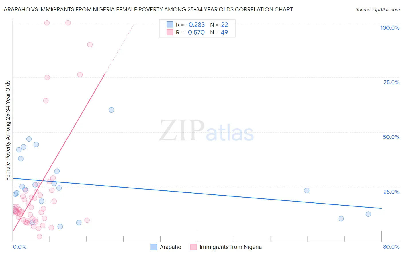 Arapaho vs Immigrants from Nigeria Female Poverty Among 25-34 Year Olds