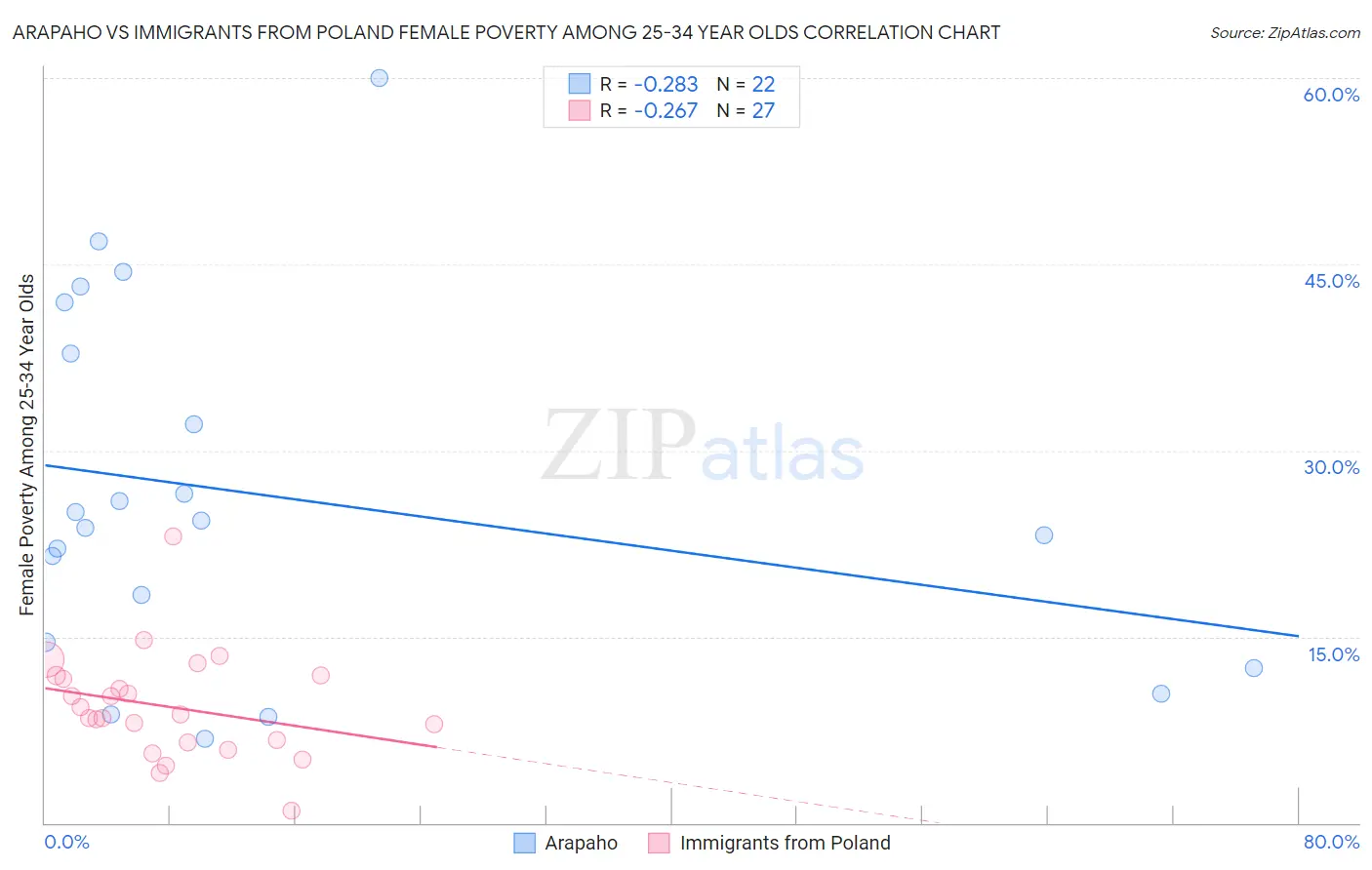 Arapaho vs Immigrants from Poland Female Poverty Among 25-34 Year Olds