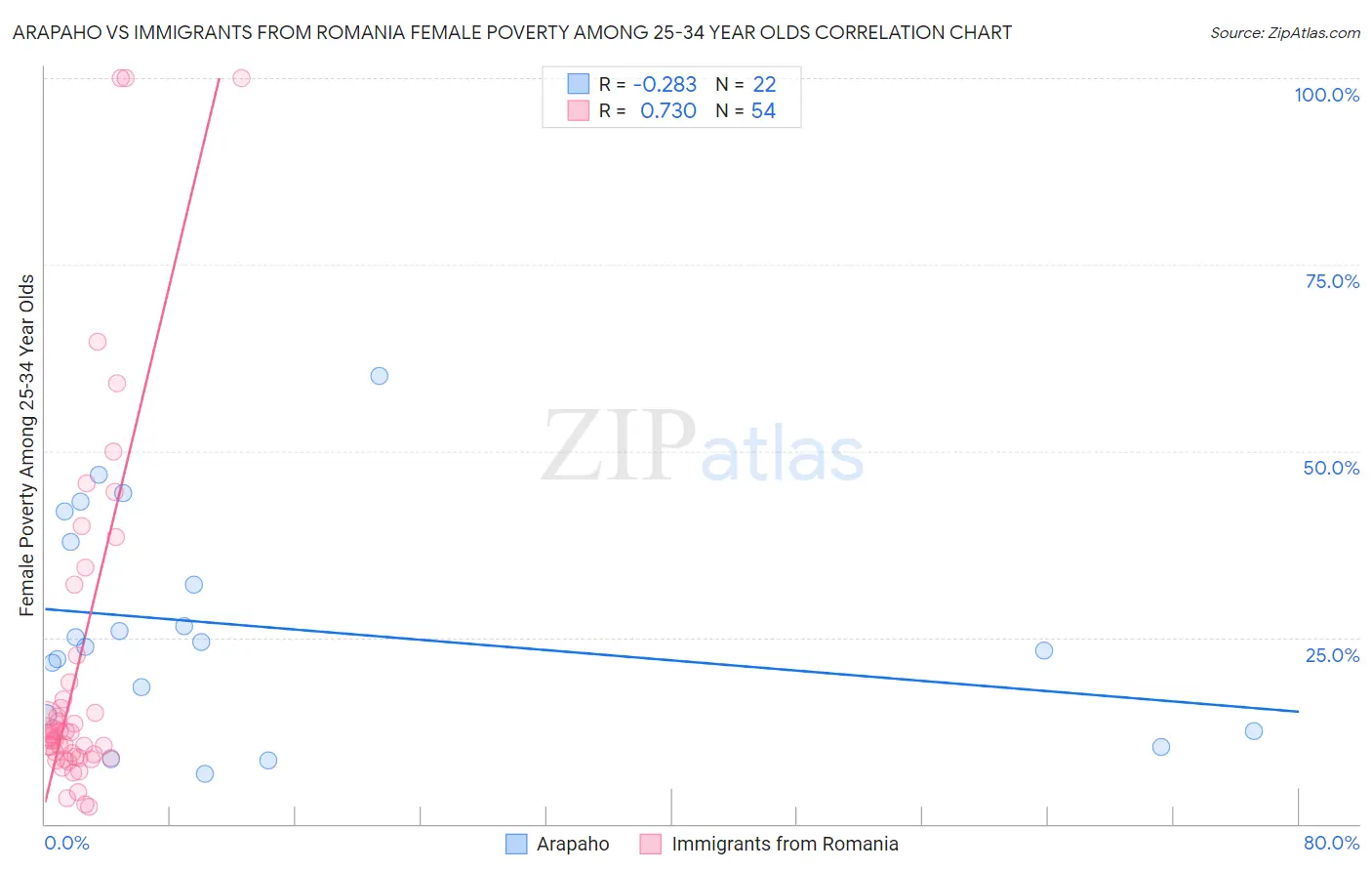 Arapaho vs Immigrants from Romania Female Poverty Among 25-34 Year Olds