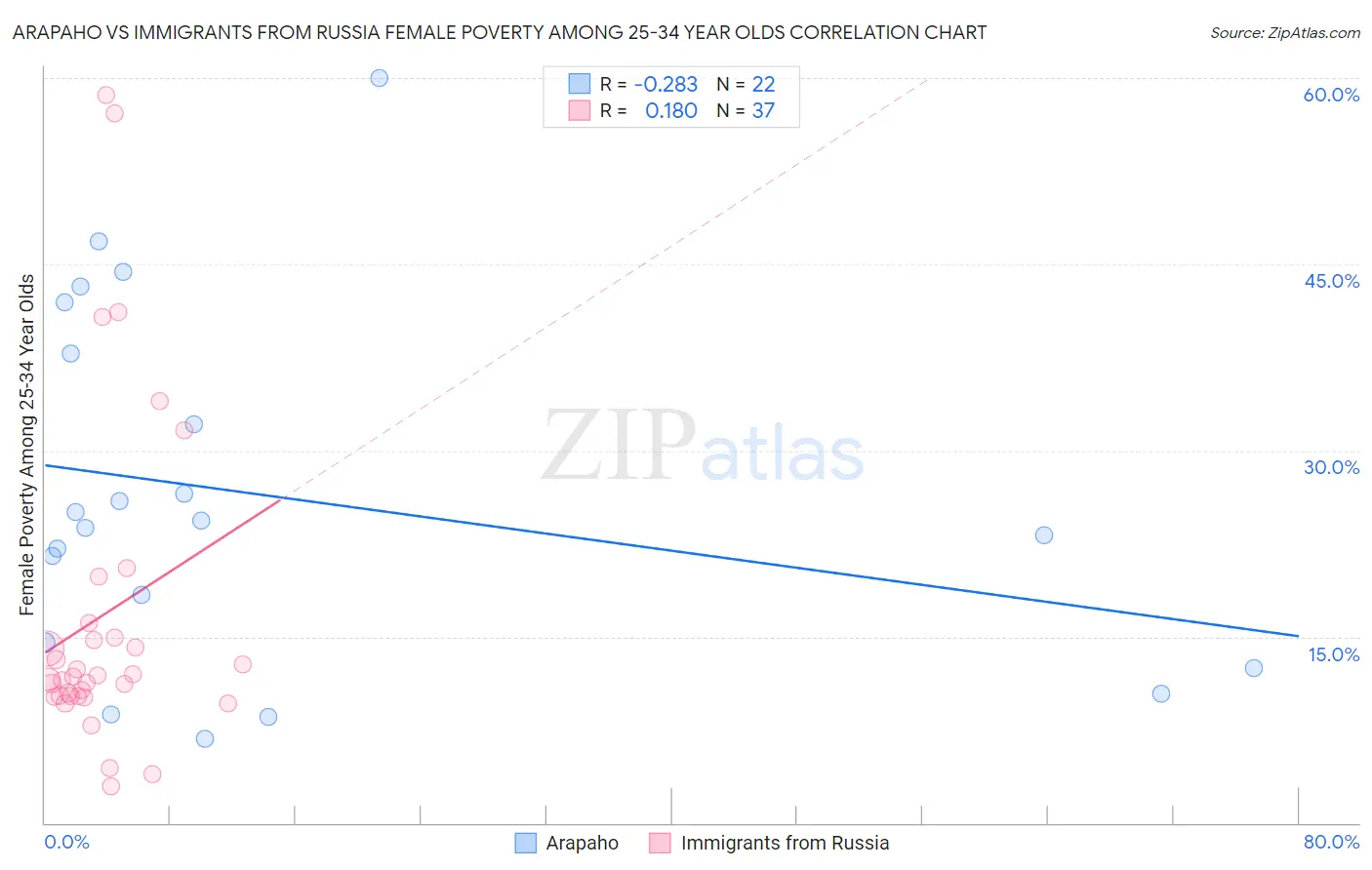 Arapaho vs Immigrants from Russia Female Poverty Among 25-34 Year Olds