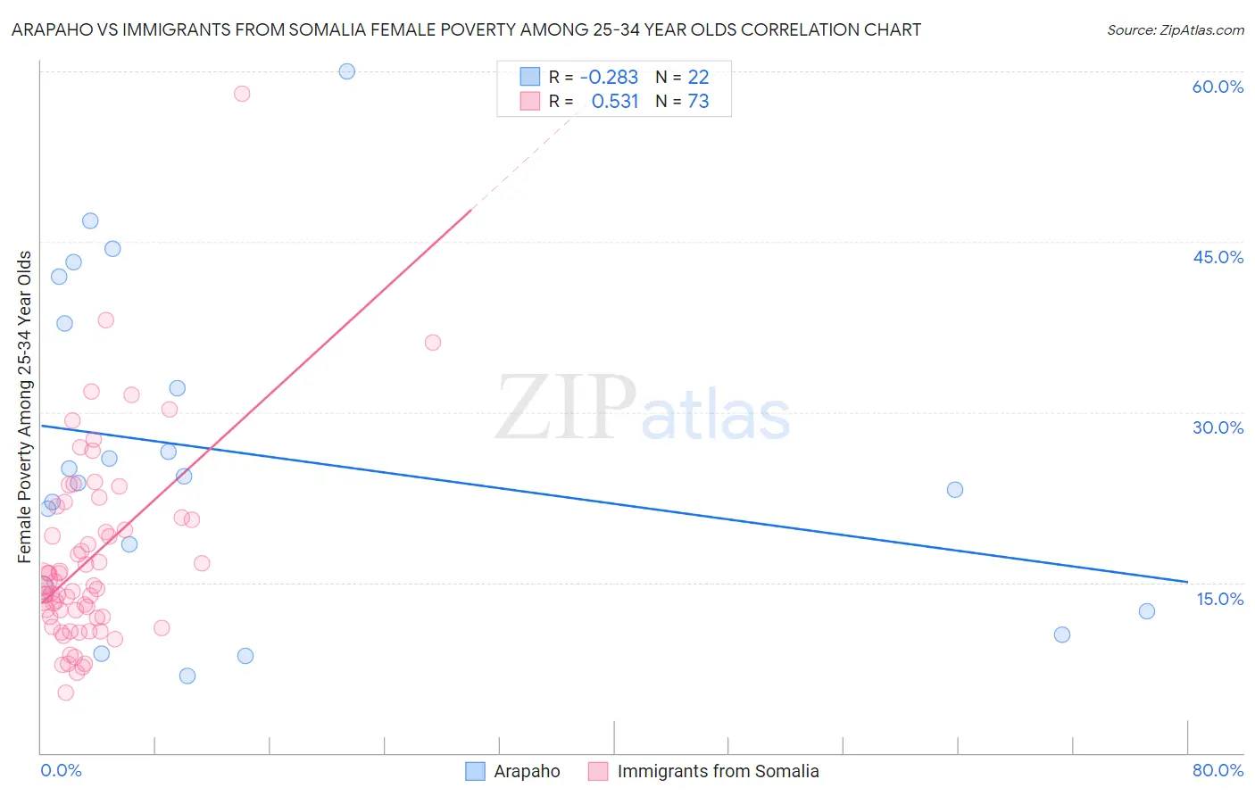 Arapaho vs Immigrants from Somalia Female Poverty Among 25-34 Year Olds