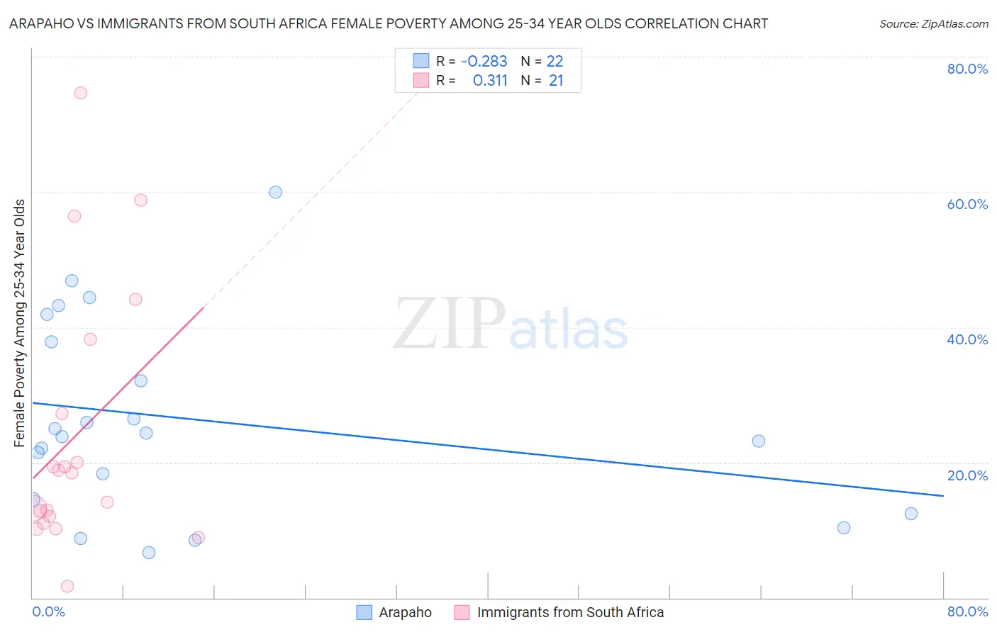 Arapaho vs Immigrants from South Africa Female Poverty Among 25-34 Year Olds
