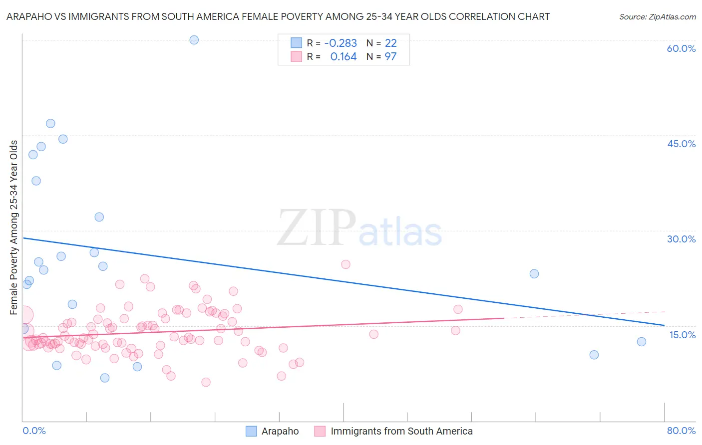 Arapaho vs Immigrants from South America Female Poverty Among 25-34 Year Olds