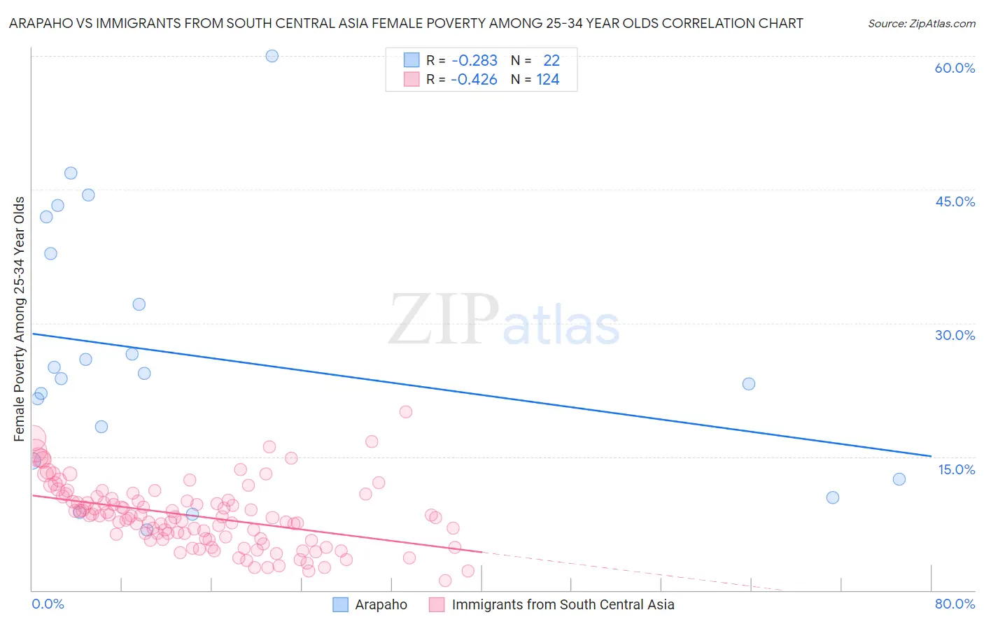 Arapaho vs Immigrants from South Central Asia Female Poverty Among 25-34 Year Olds
