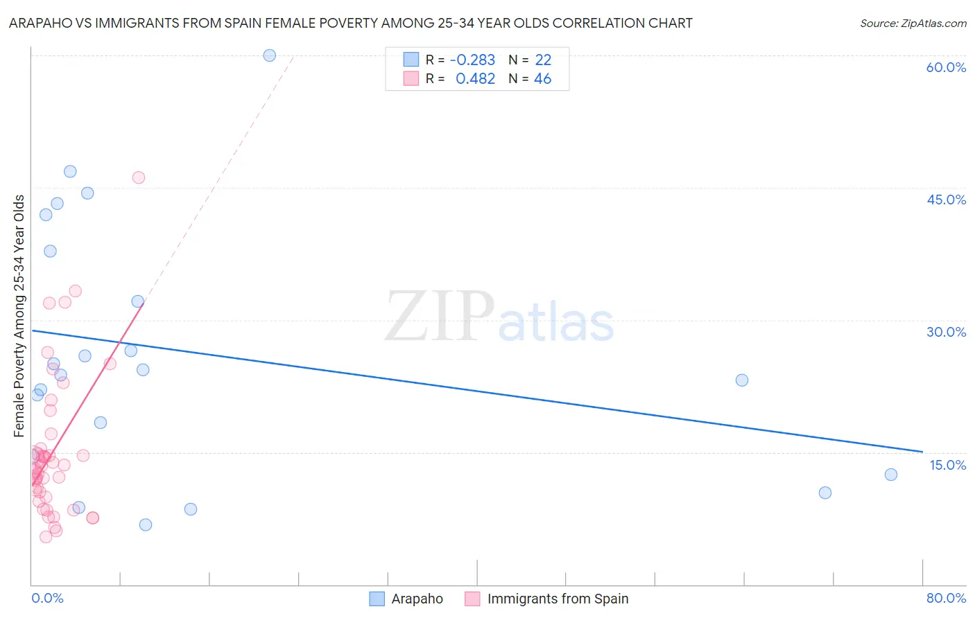 Arapaho vs Immigrants from Spain Female Poverty Among 25-34 Year Olds