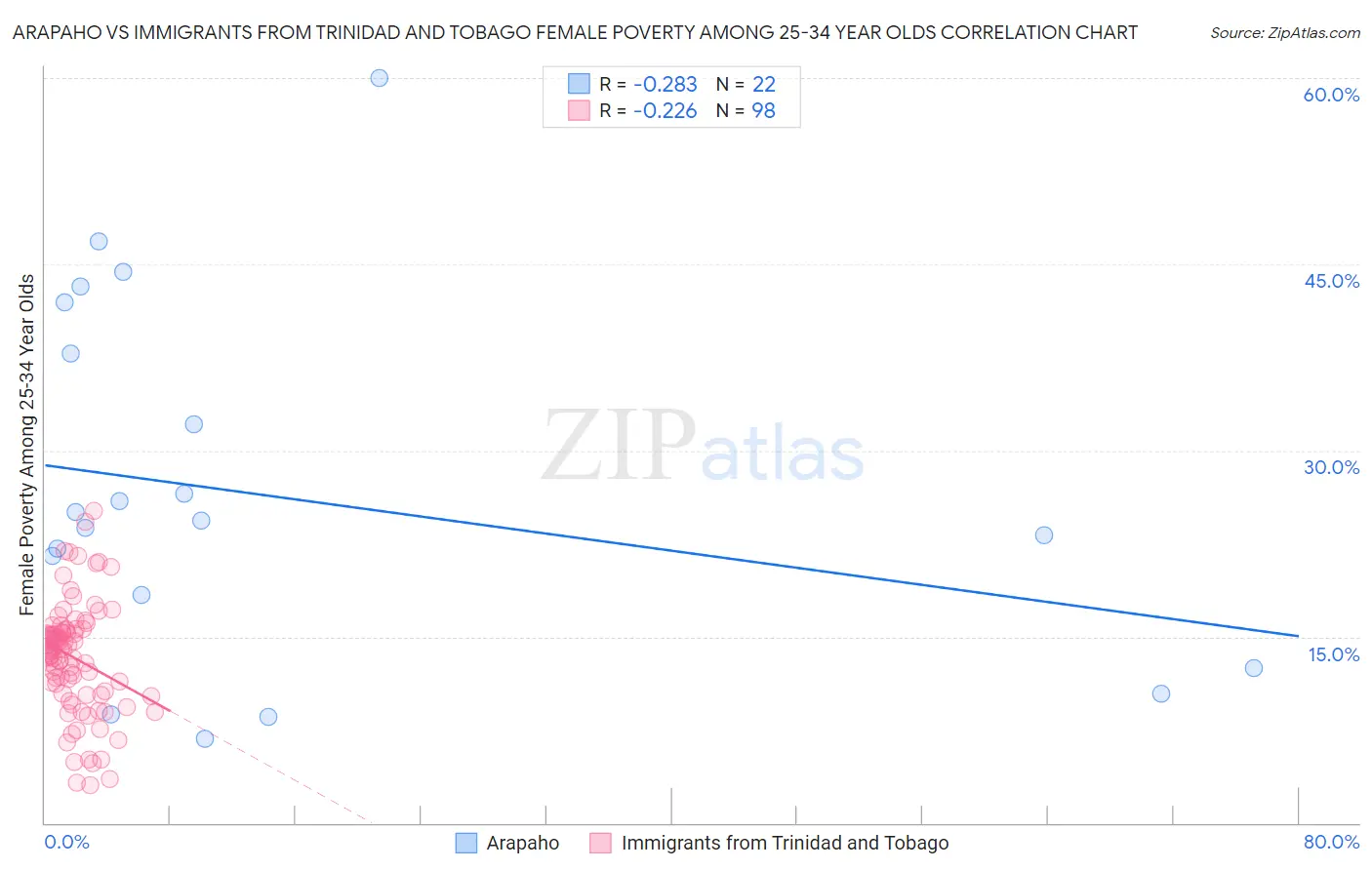 Arapaho vs Immigrants from Trinidad and Tobago Female Poverty Among 25-34 Year Olds