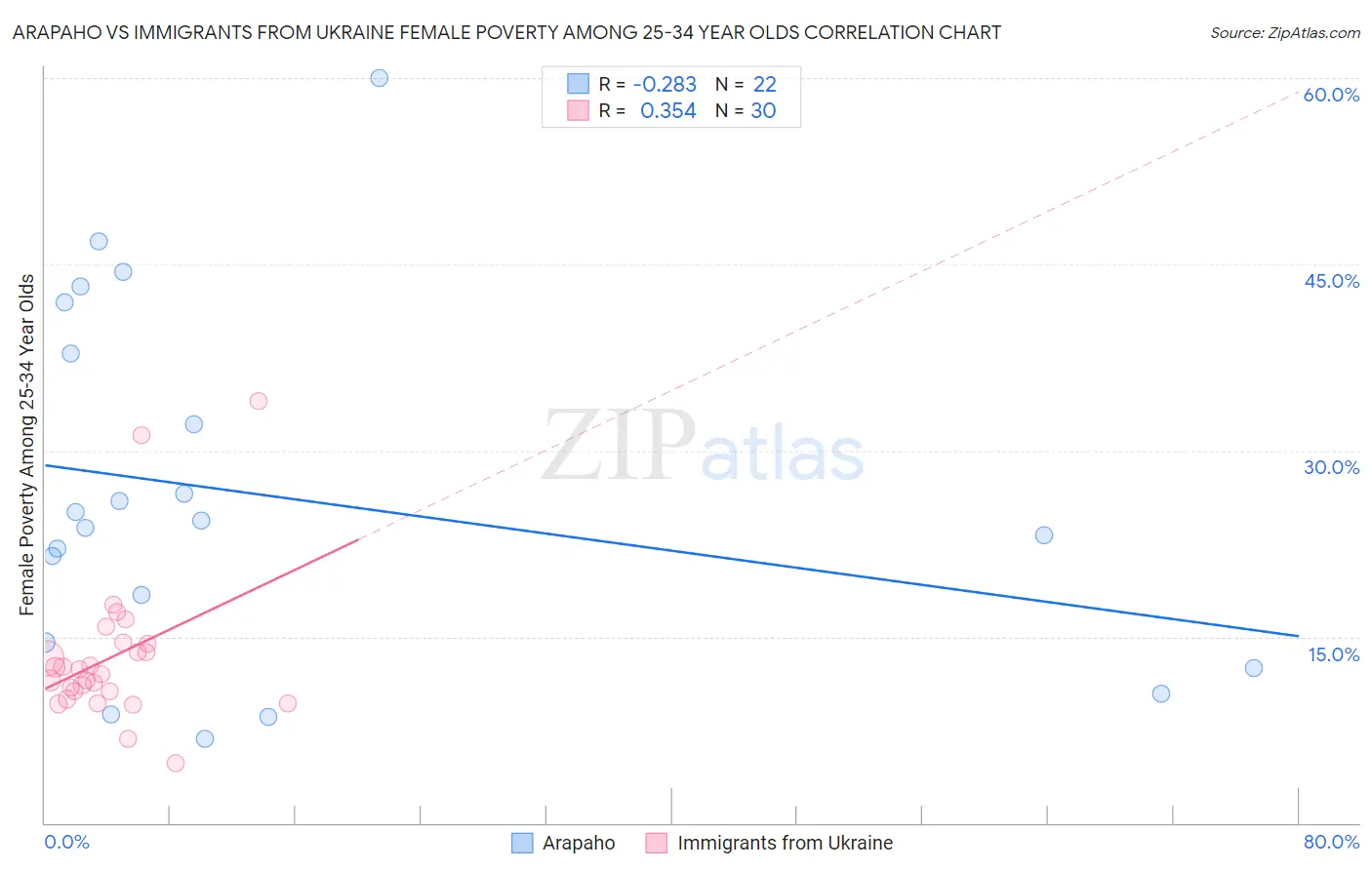 Arapaho vs Immigrants from Ukraine Female Poverty Among 25-34 Year Olds