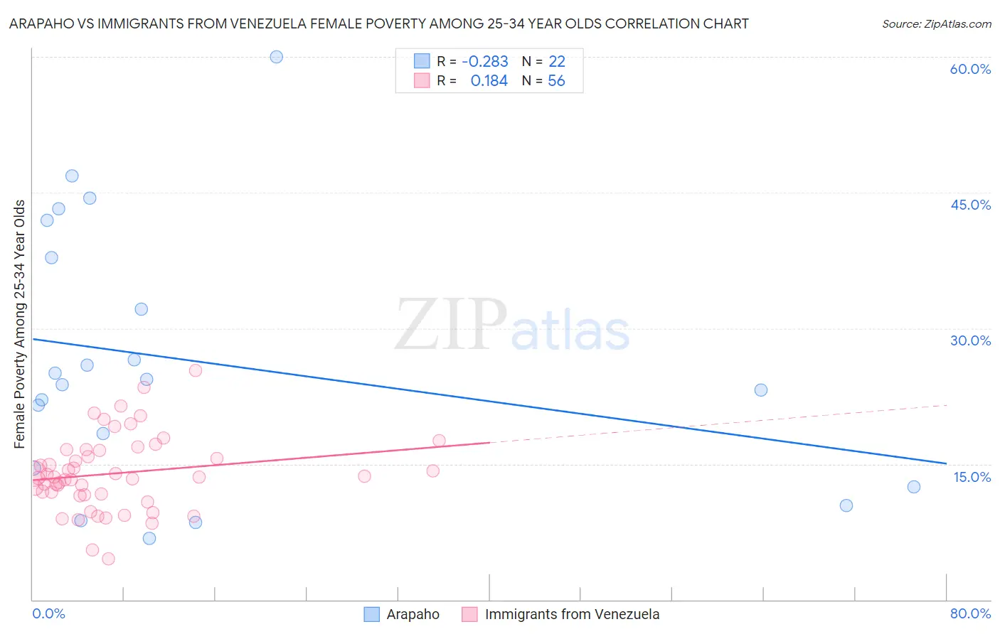 Arapaho vs Immigrants from Venezuela Female Poverty Among 25-34 Year Olds