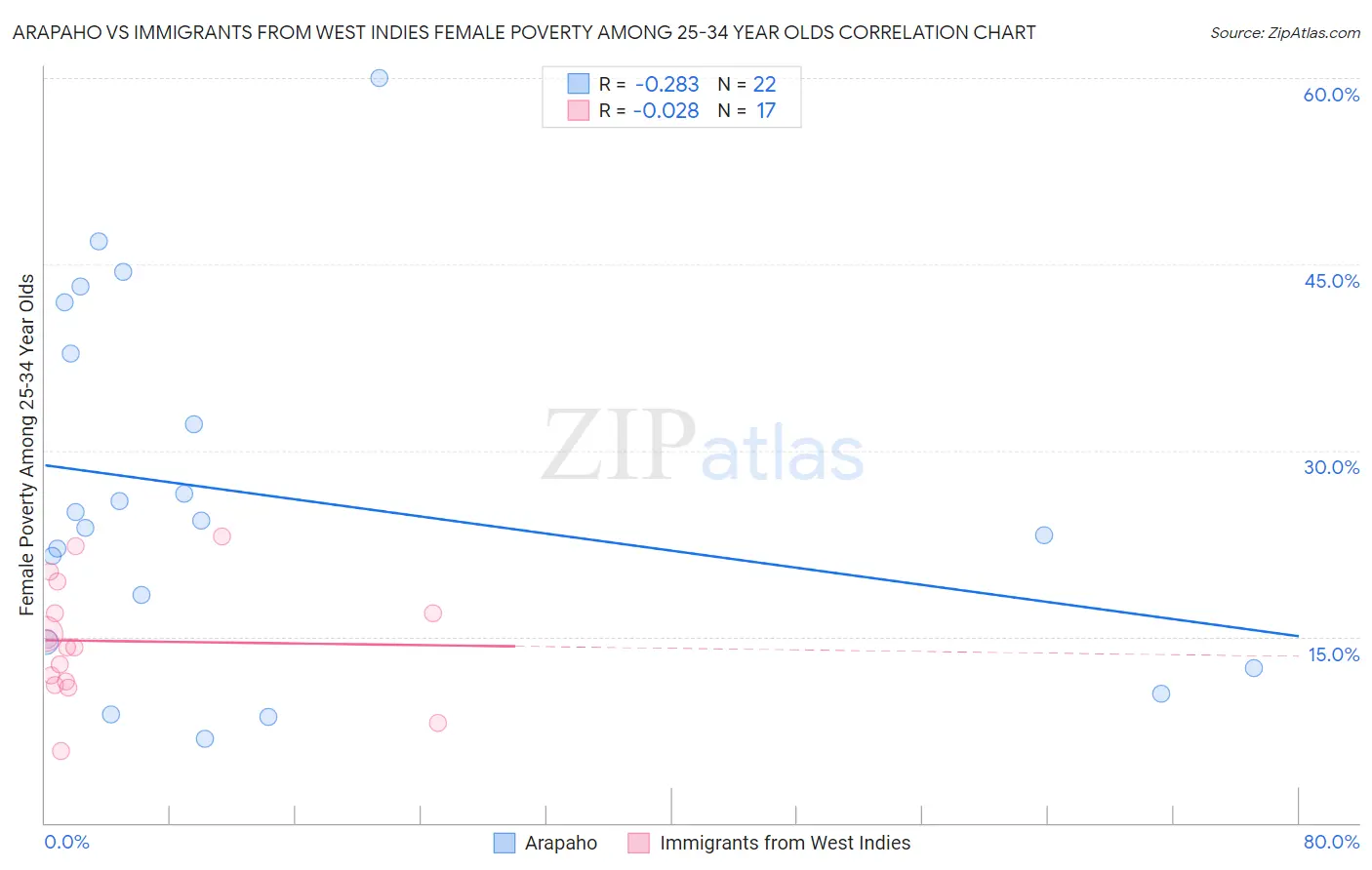 Arapaho vs Immigrants from West Indies Female Poverty Among 25-34 Year Olds