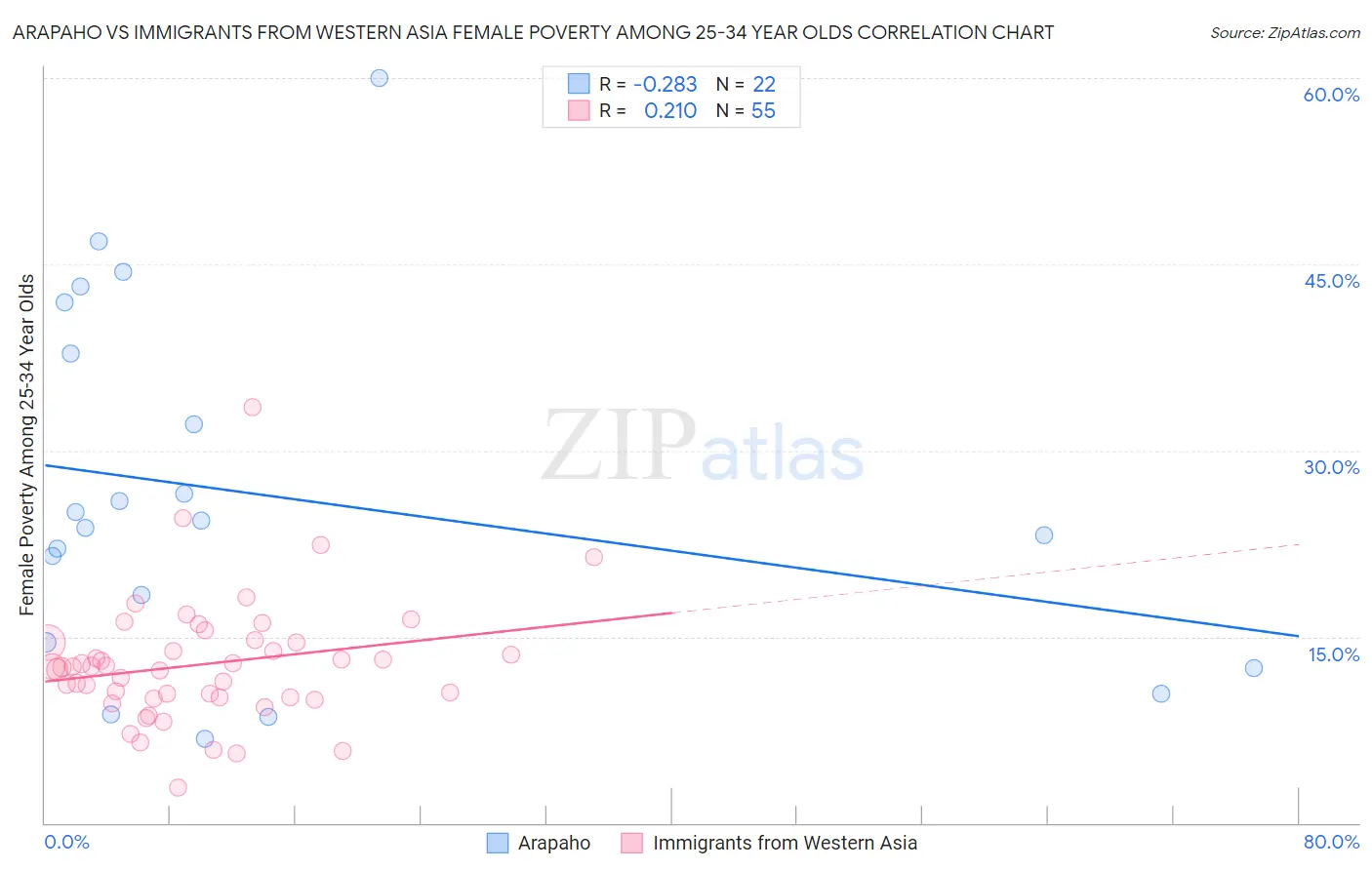 Arapaho vs Immigrants from Western Asia Female Poverty Among 25-34 Year Olds