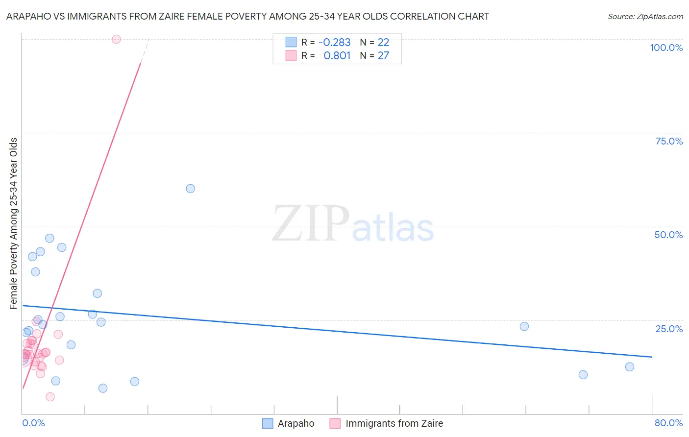 Arapaho vs Immigrants from Zaire Female Poverty Among 25-34 Year Olds