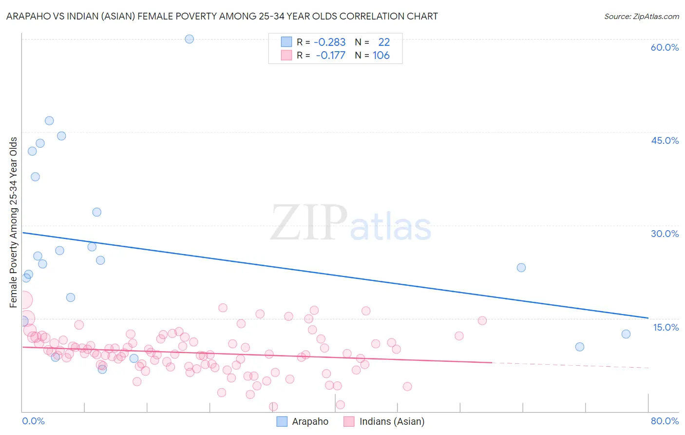 Arapaho vs Indian (Asian) Female Poverty Among 25-34 Year Olds