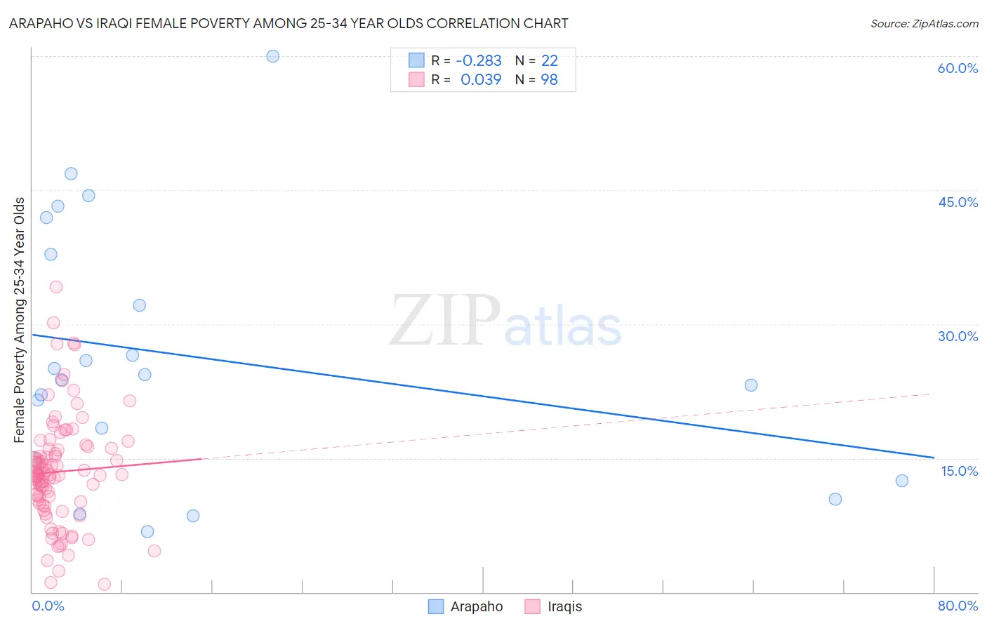Arapaho vs Iraqi Female Poverty Among 25-34 Year Olds