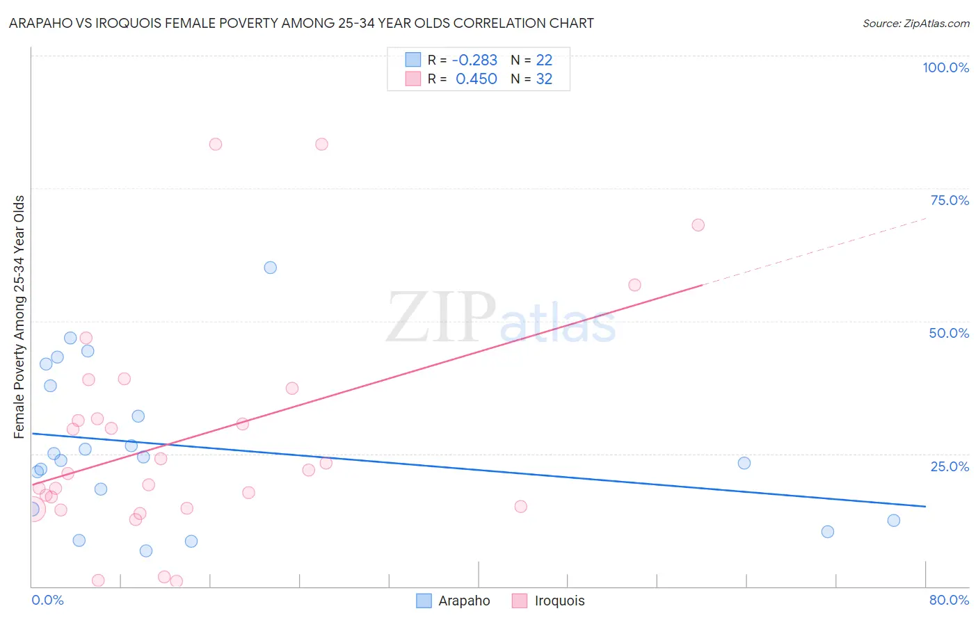 Arapaho vs Iroquois Female Poverty Among 25-34 Year Olds