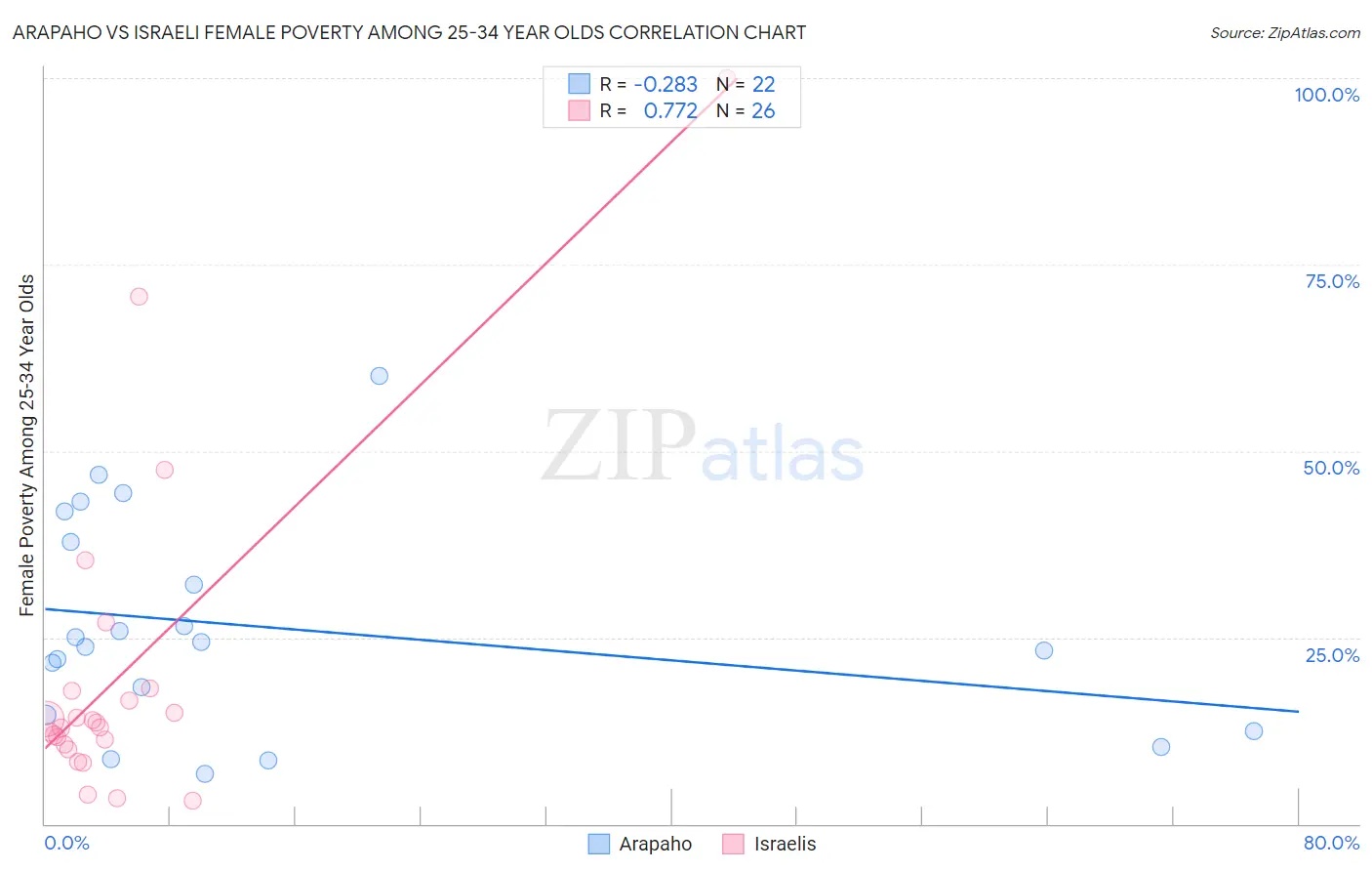 Arapaho vs Israeli Female Poverty Among 25-34 Year Olds