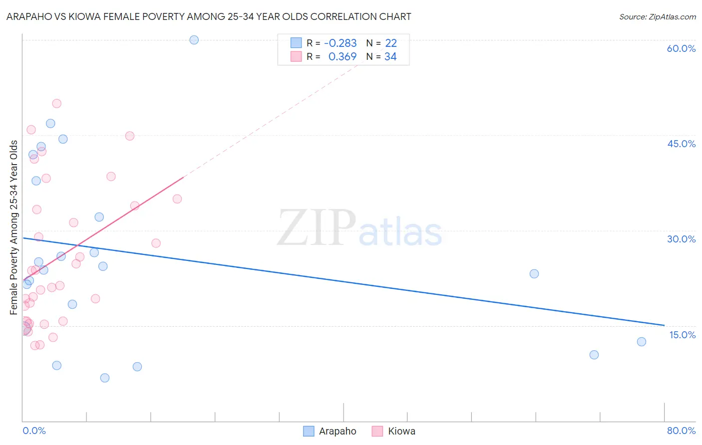 Arapaho vs Kiowa Female Poverty Among 25-34 Year Olds