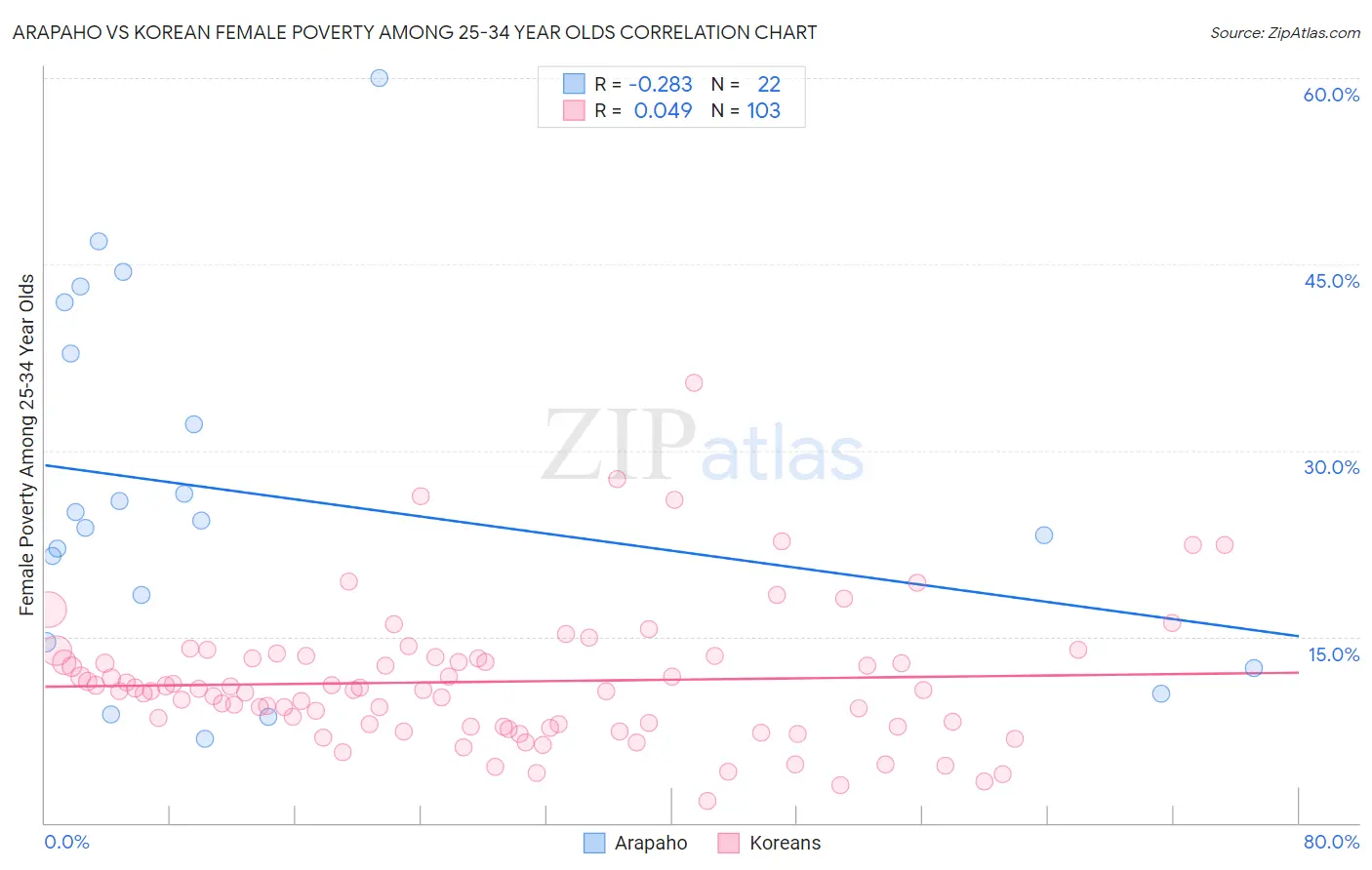 Arapaho vs Korean Female Poverty Among 25-34 Year Olds