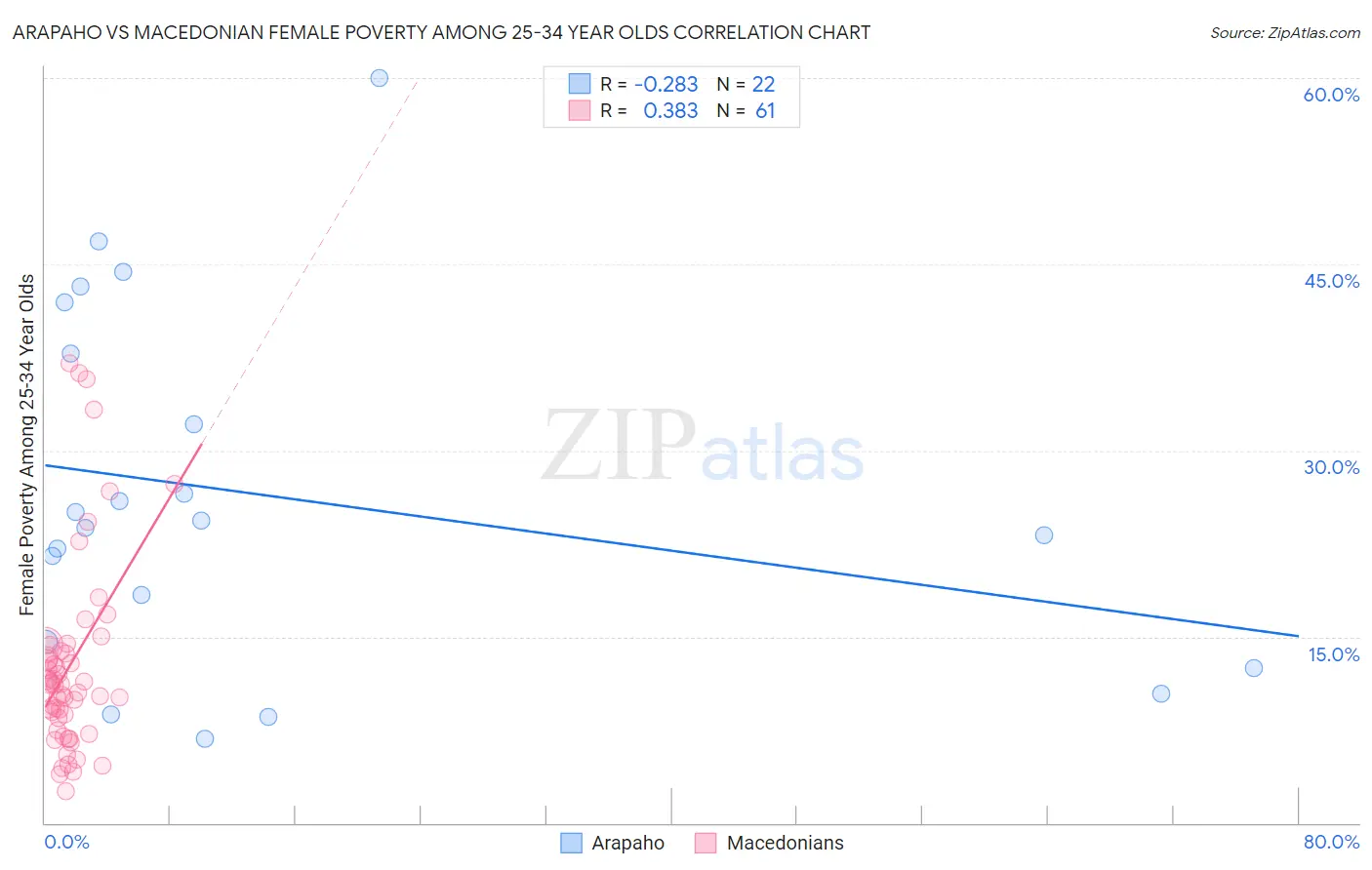 Arapaho vs Macedonian Female Poverty Among 25-34 Year Olds