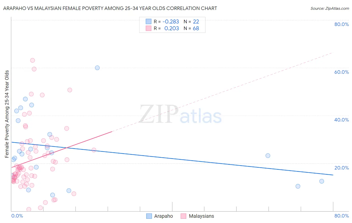 Arapaho vs Malaysian Female Poverty Among 25-34 Year Olds