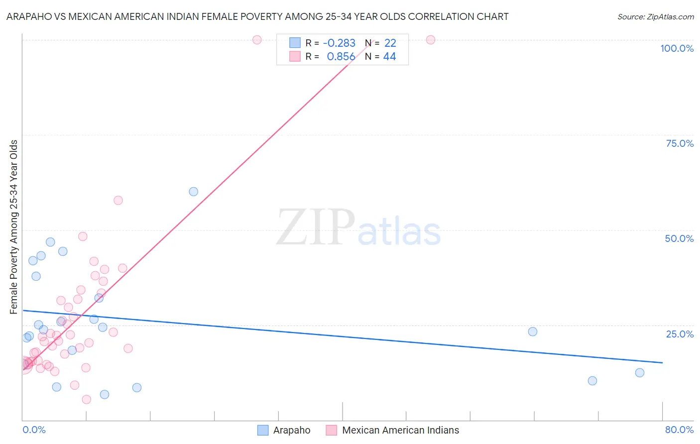 Arapaho vs Mexican American Indian Female Poverty Among 25-34 Year Olds