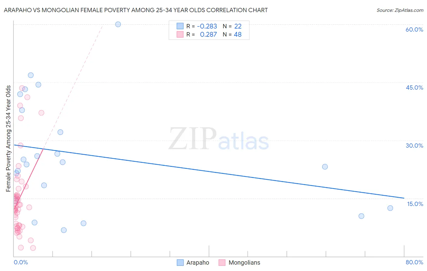 Arapaho vs Mongolian Female Poverty Among 25-34 Year Olds