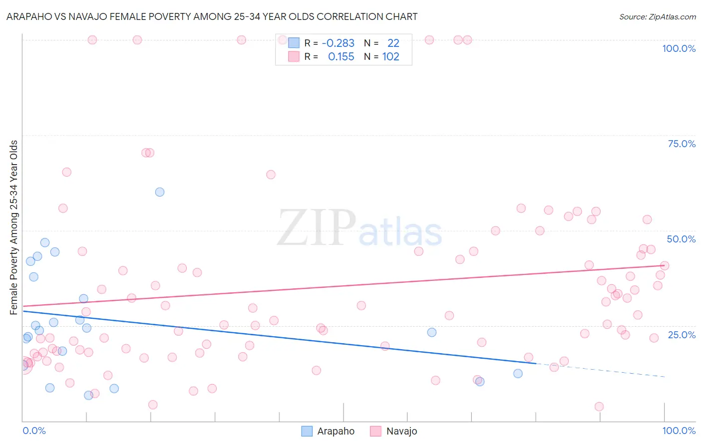 Arapaho vs Navajo Female Poverty Among 25-34 Year Olds