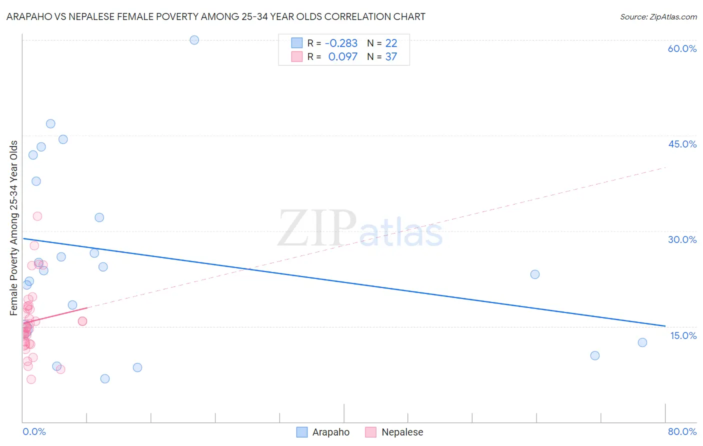 Arapaho vs Nepalese Female Poverty Among 25-34 Year Olds