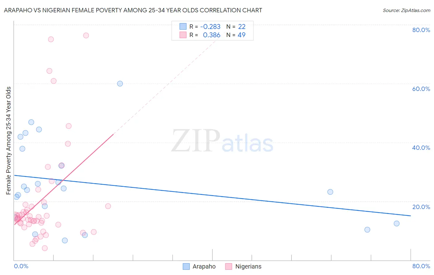 Arapaho vs Nigerian Female Poverty Among 25-34 Year Olds