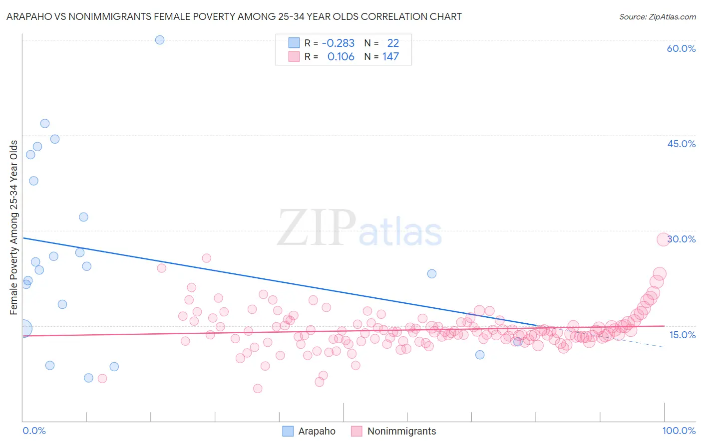 Arapaho vs Nonimmigrants Female Poverty Among 25-34 Year Olds