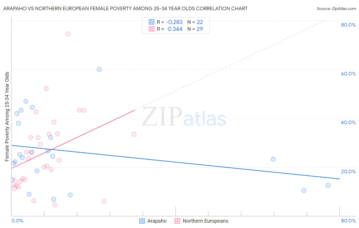 Arapaho vs Northern European Female Poverty Among 25-34 Year Olds