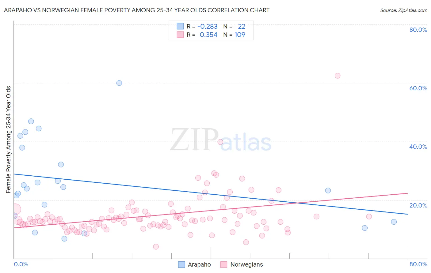 Arapaho vs Norwegian Female Poverty Among 25-34 Year Olds