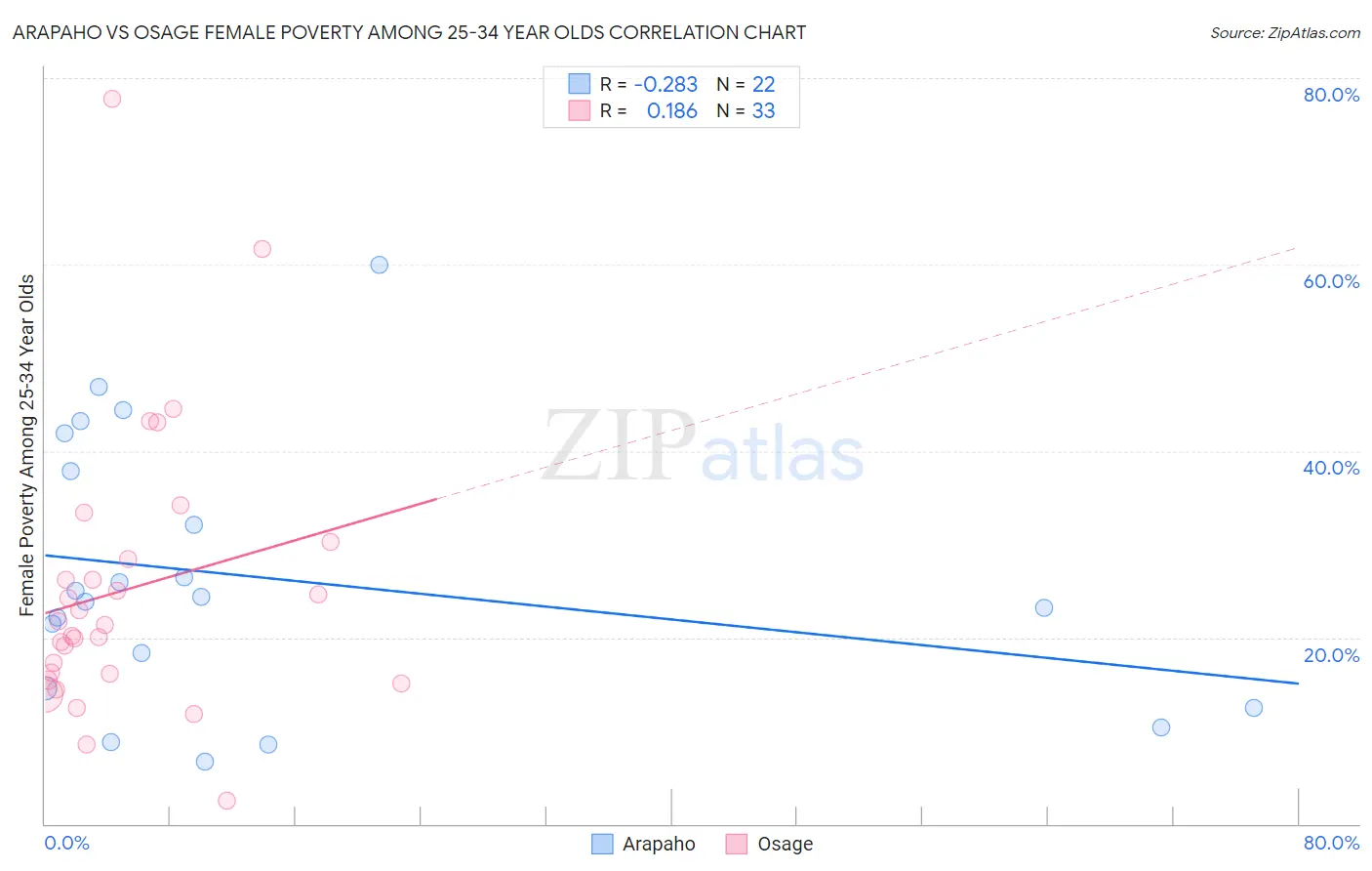 Arapaho vs Osage Female Poverty Among 25-34 Year Olds