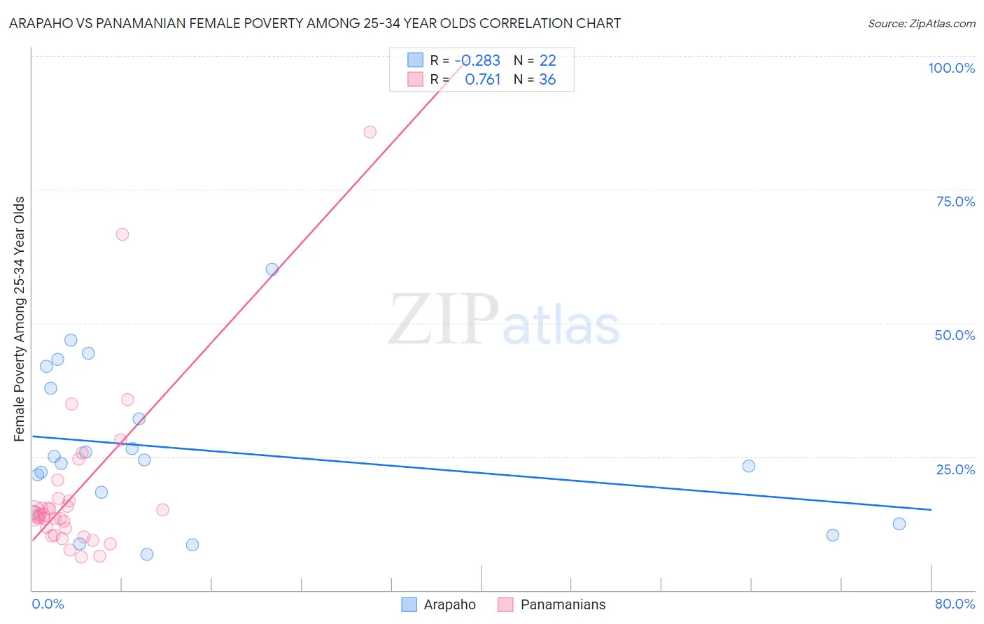 Arapaho vs Panamanian Female Poverty Among 25-34 Year Olds