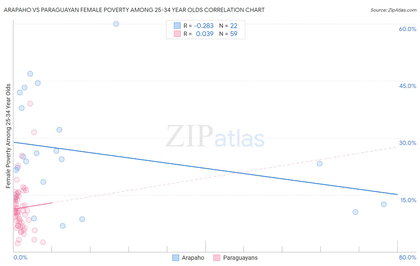 Arapaho vs Paraguayan Female Poverty Among 25-34 Year Olds