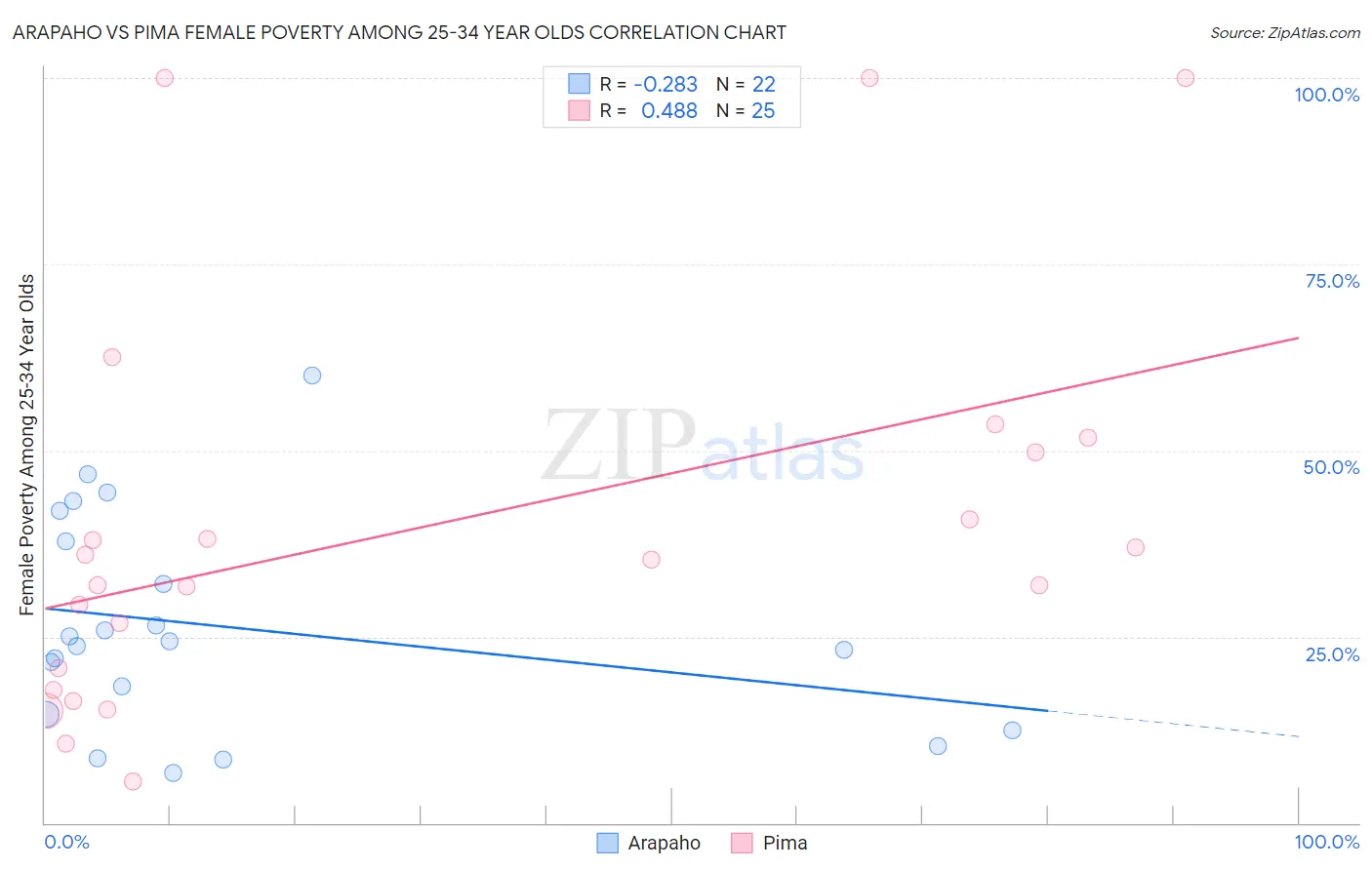 Arapaho vs Pima Female Poverty Among 25-34 Year Olds