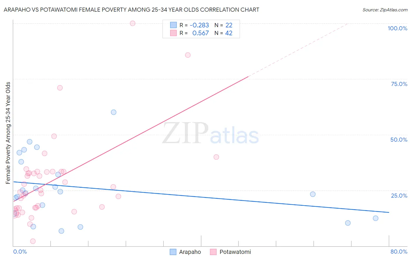 Arapaho vs Potawatomi Female Poverty Among 25-34 Year Olds