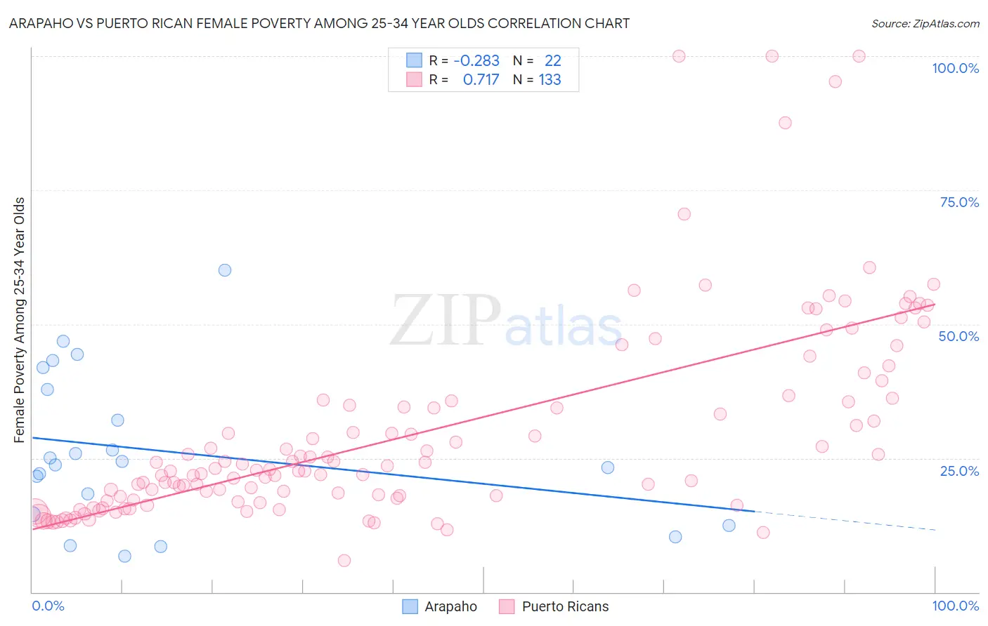 Arapaho vs Puerto Rican Female Poverty Among 25-34 Year Olds